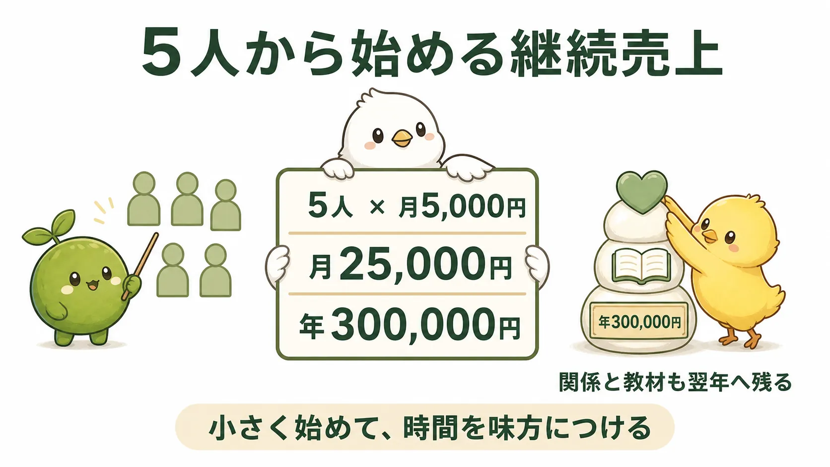 月額5000円の会員5人で月2万5000円、年30万円の継続売上になる計算を示す図解