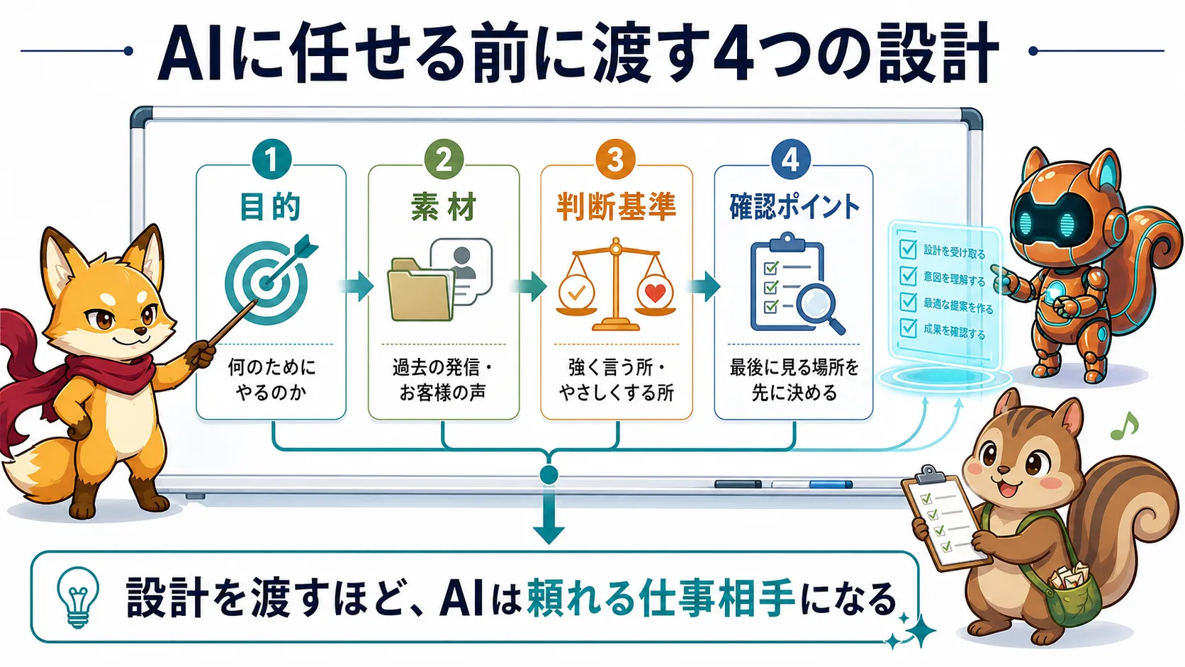 AIに任せる前に決める目的、素材、判断基準、確認ポイントを整理した図解
