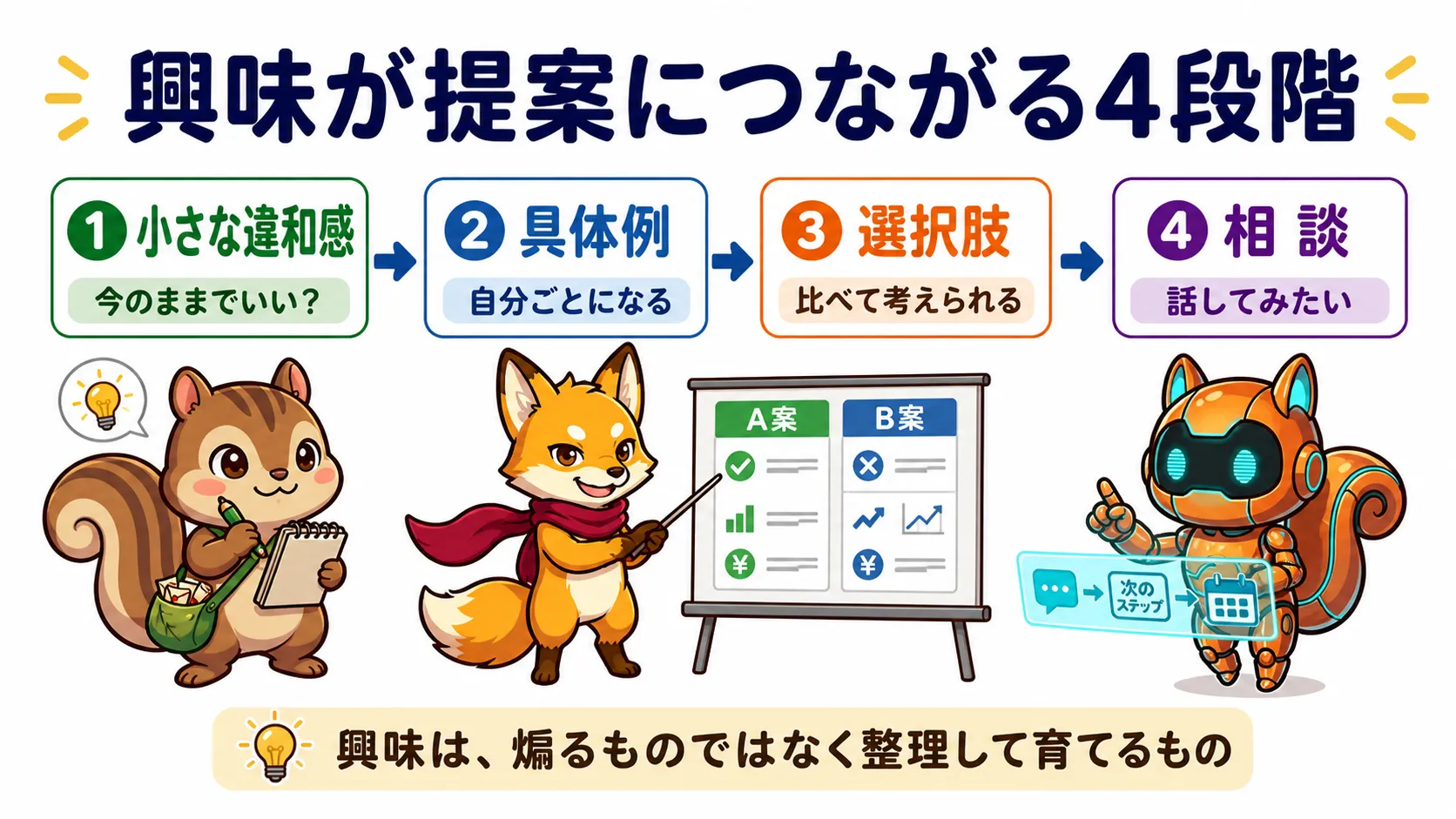 興味が提案につながるまでの小さな違和感・具体例・選択肢・相談の4段階を示した図解