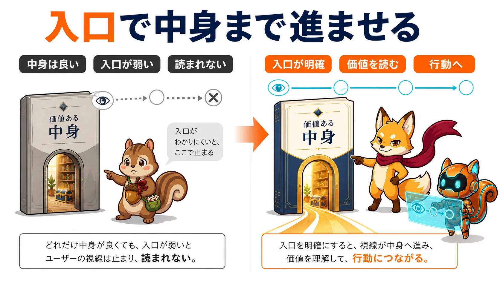 中身が良くても入口が弱いと読まれず、入口を明確にすると価値まで読まれる流れを示した図解