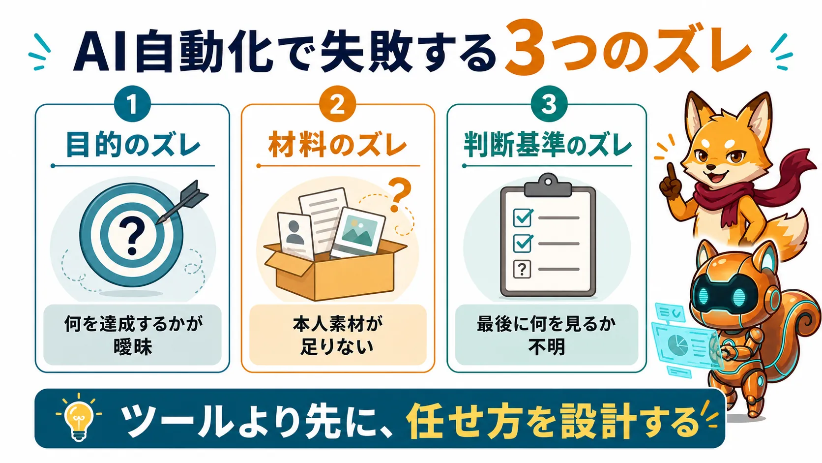 AI自動化で失敗する目的・材料・判断基準の3つのズレを示す図解