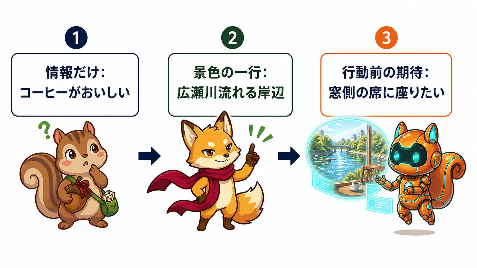 情報だけの説明から景色の一行を通じて行動前の期待が生まれる流れの図解