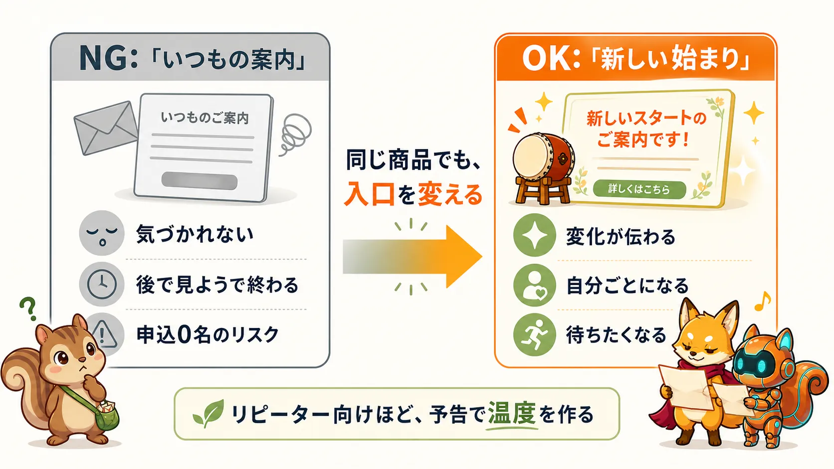 既存客向けでも予告で新しい期待感を作る必要性を示す図解