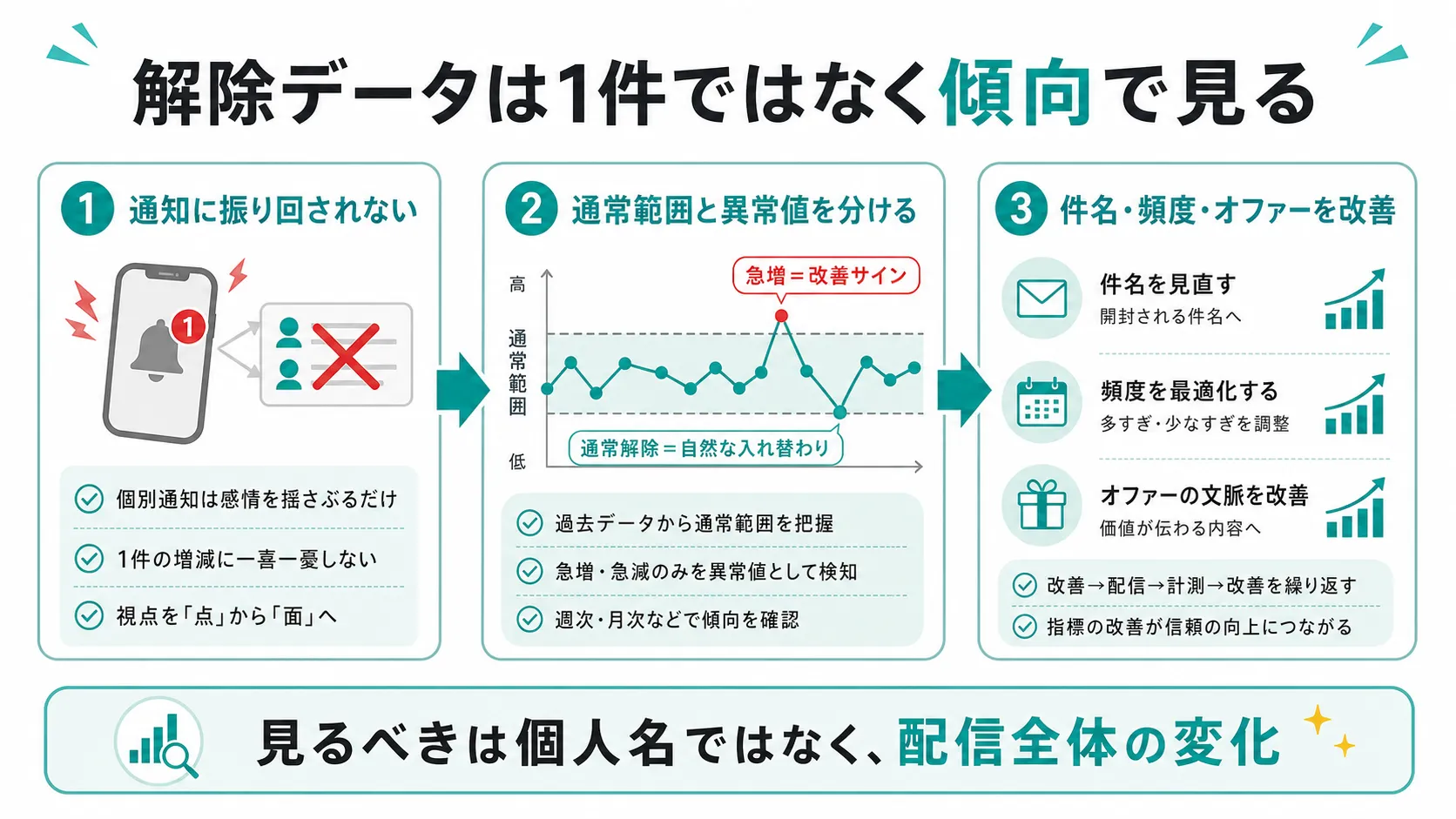 メルマガ解除データを個別通知ではなく傾向で見る流れを示す図解