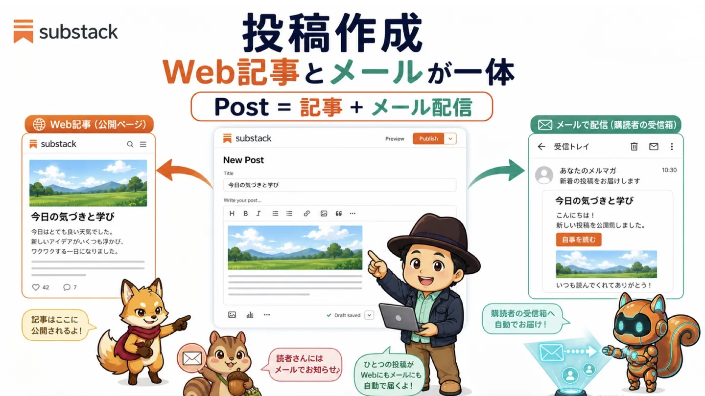 投稿作成 Web記事とメールが一体