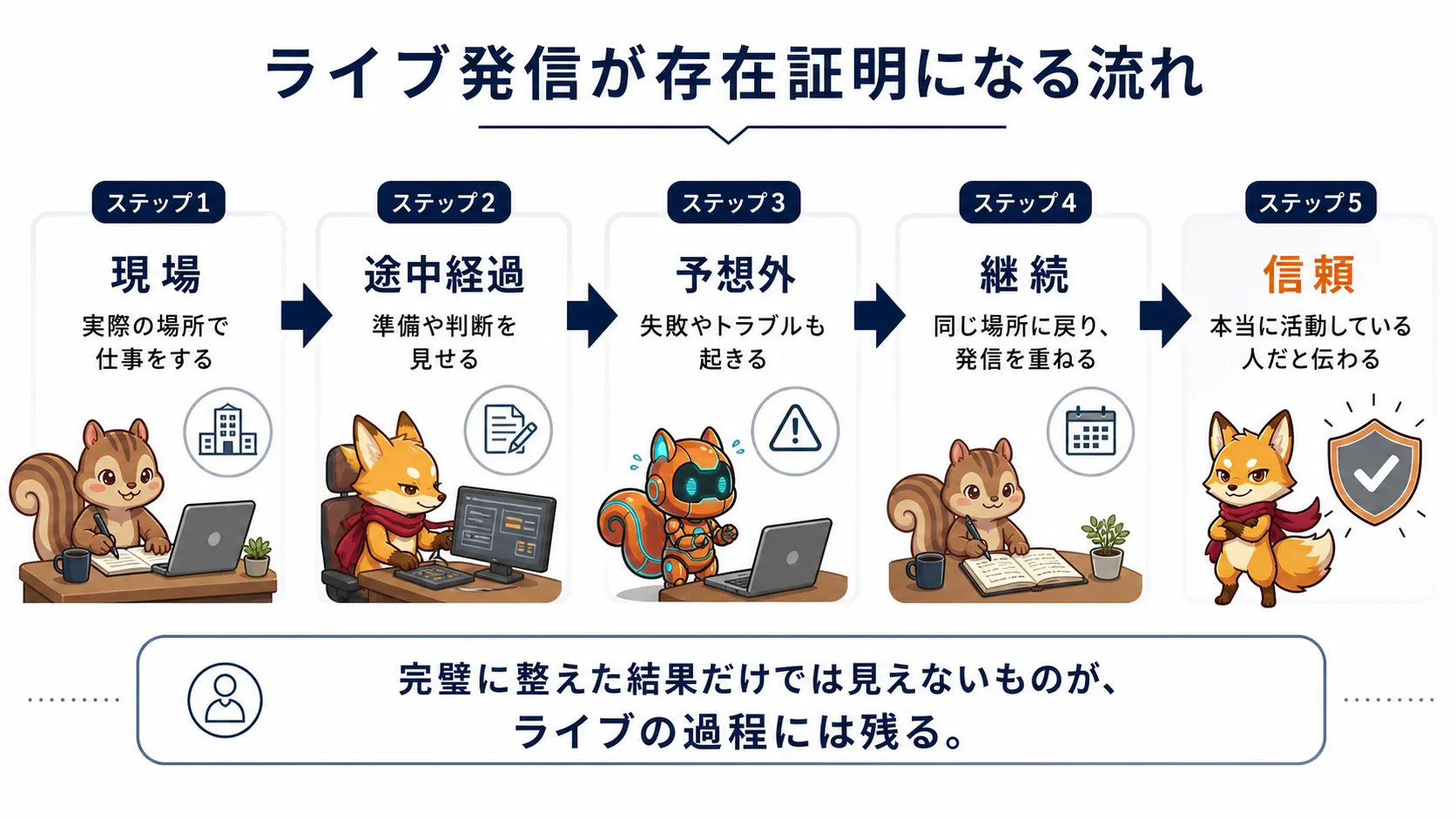 準備、配信、失敗、継続が見えるライブ発信によって、発信者が現場で動いていることが伝わる図解