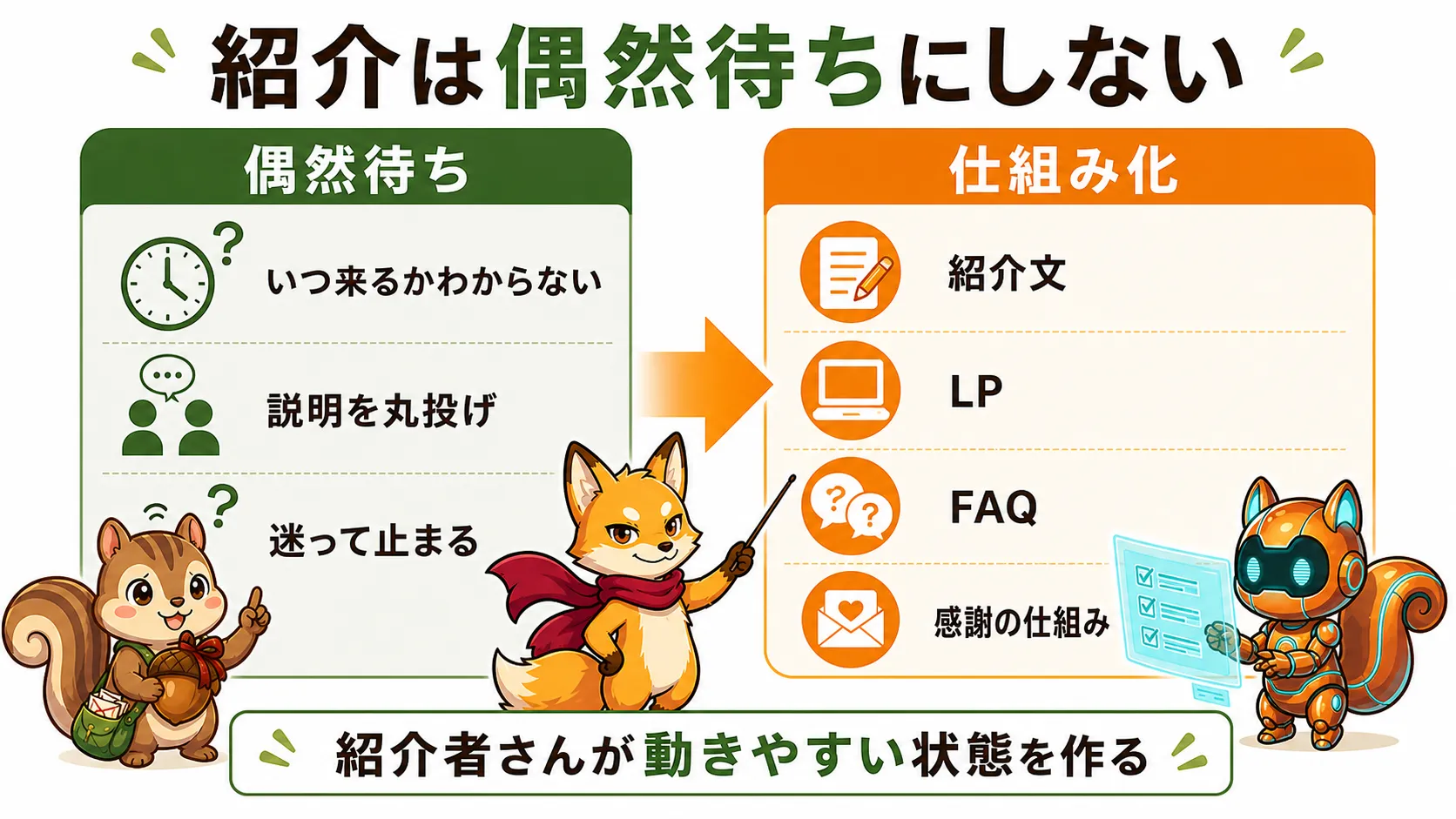 紹介営業を偶然待ちにせず、紹介文、LP、FAQ、感謝の仕組みを整える比較図