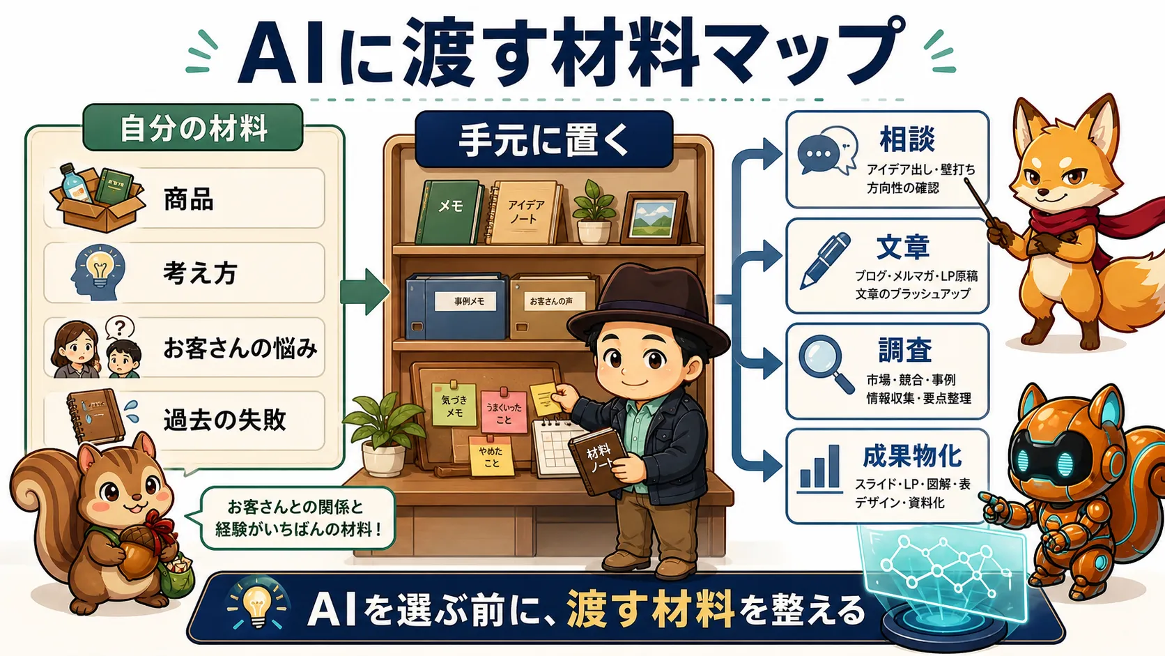 AIを選ぶ前に商品や考え方など渡す材料を整えることを示す図解
