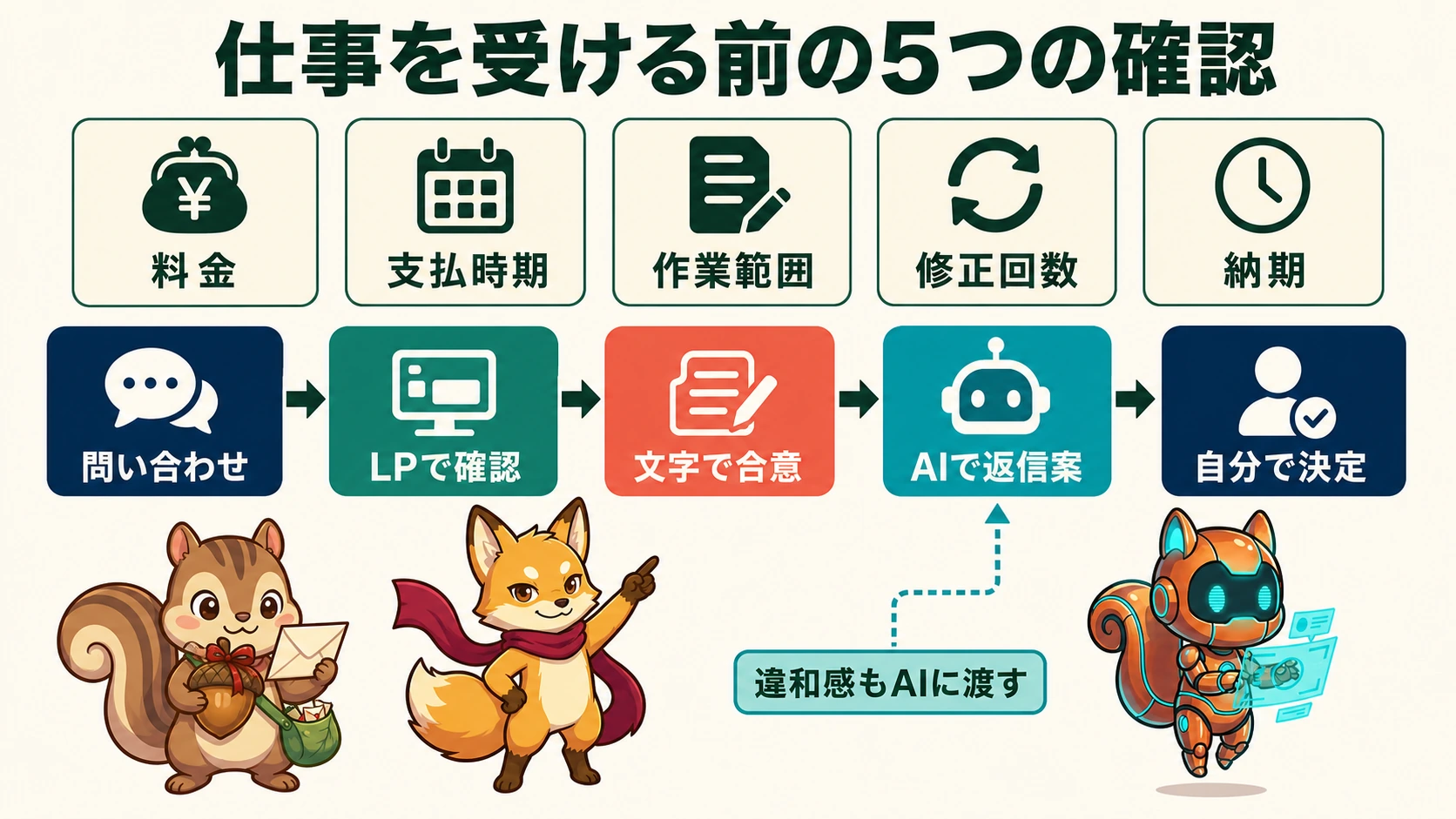 フリーランスが仕事の条件を確認して受注を判断する流れの図解
