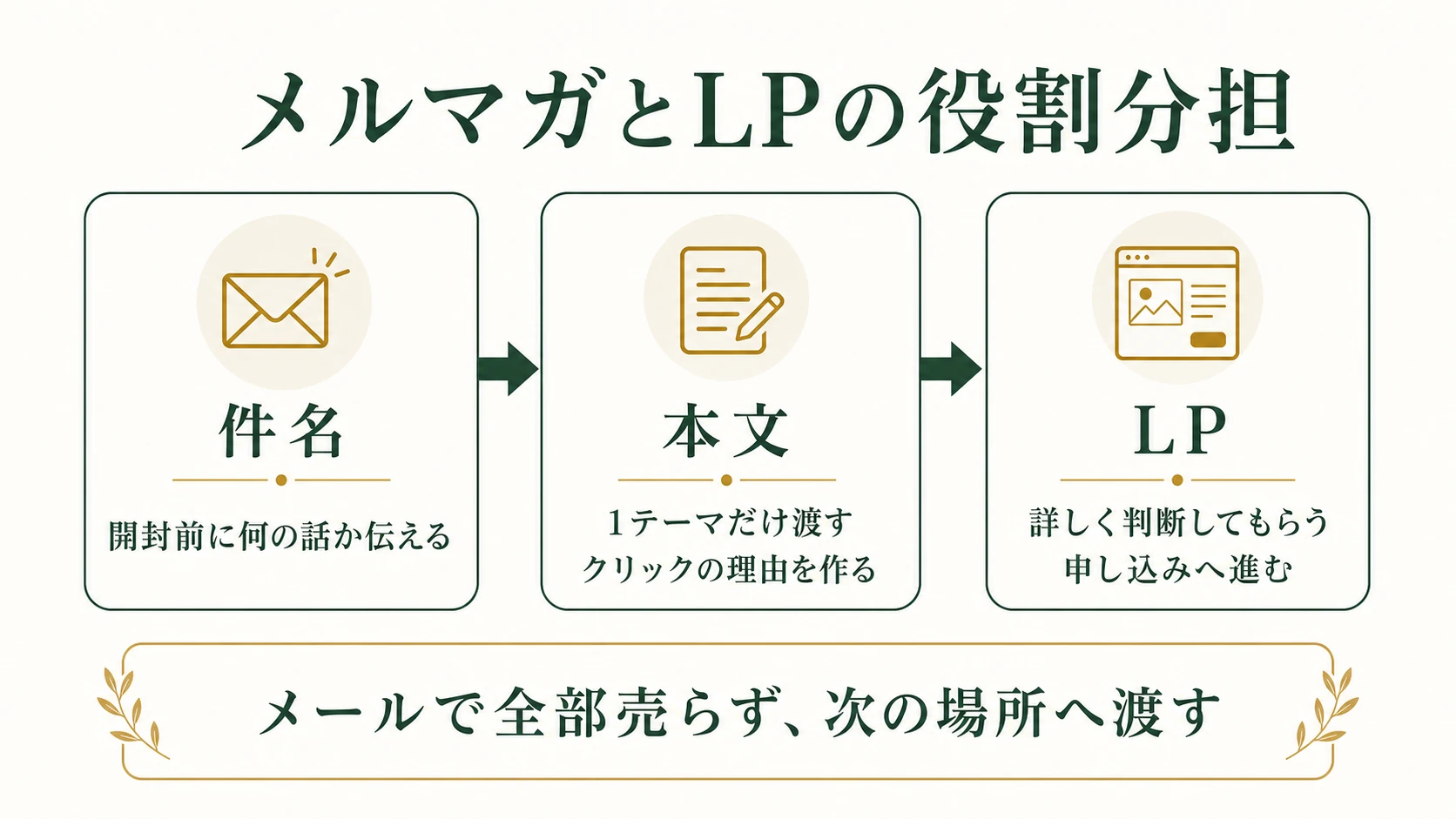 件名、本文、LPの役割を分けてメールで全部売らず次の場所へ渡す流れを示す図解