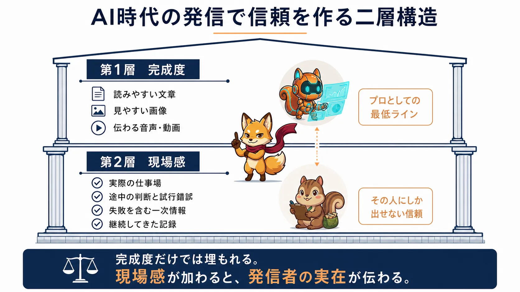 AIで整える完成度の土台に、実際の仕事場、途中経過、失敗、継続という一次情報を重ねて信頼をつくる図解