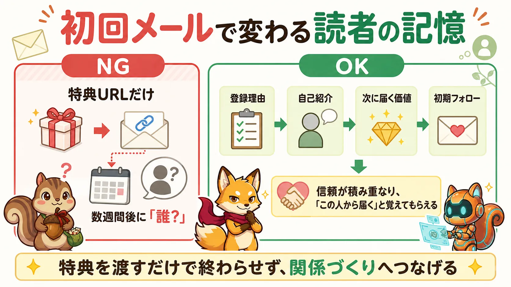 初回メールで変わる読者の記憶 NGとOKの比較図解
