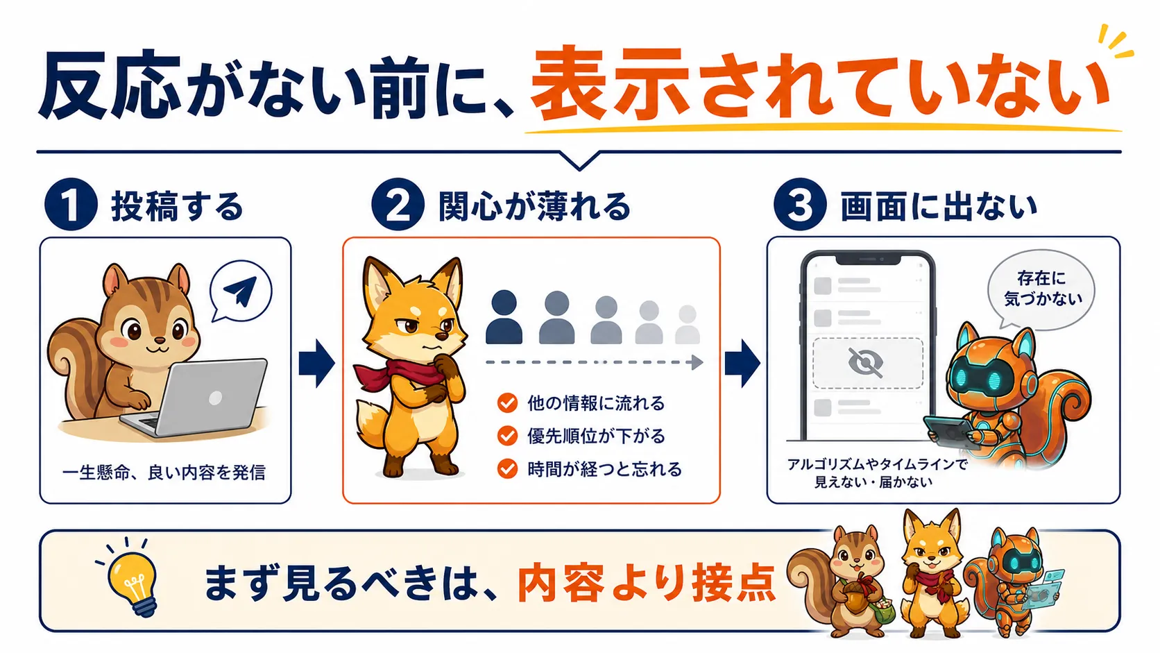 SNS投稿が相手に表示されず気づかれない流れを示す図解