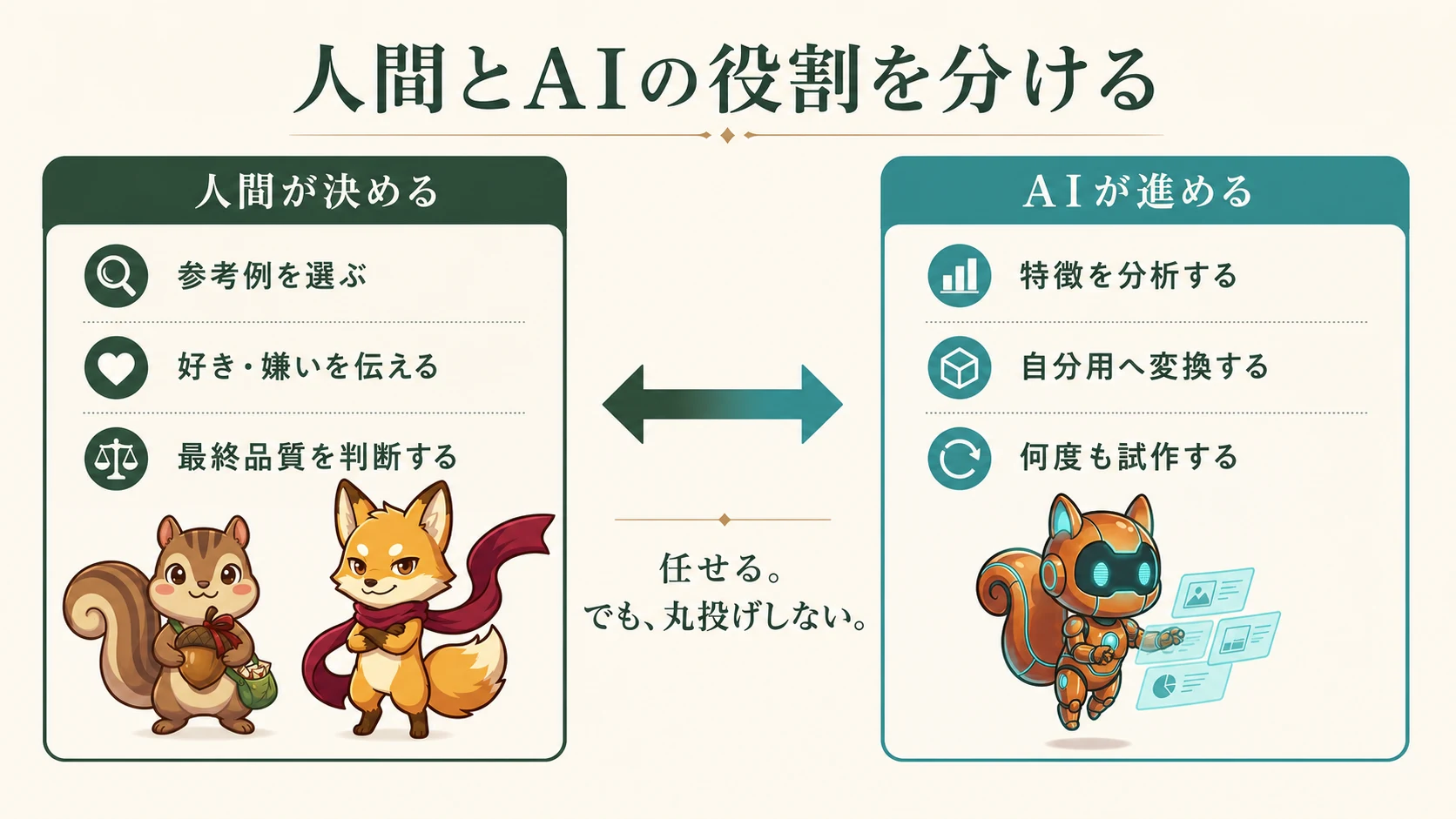 人間が参考例と最終品質を決め、AIが分析と試作を進める役割分担の図解