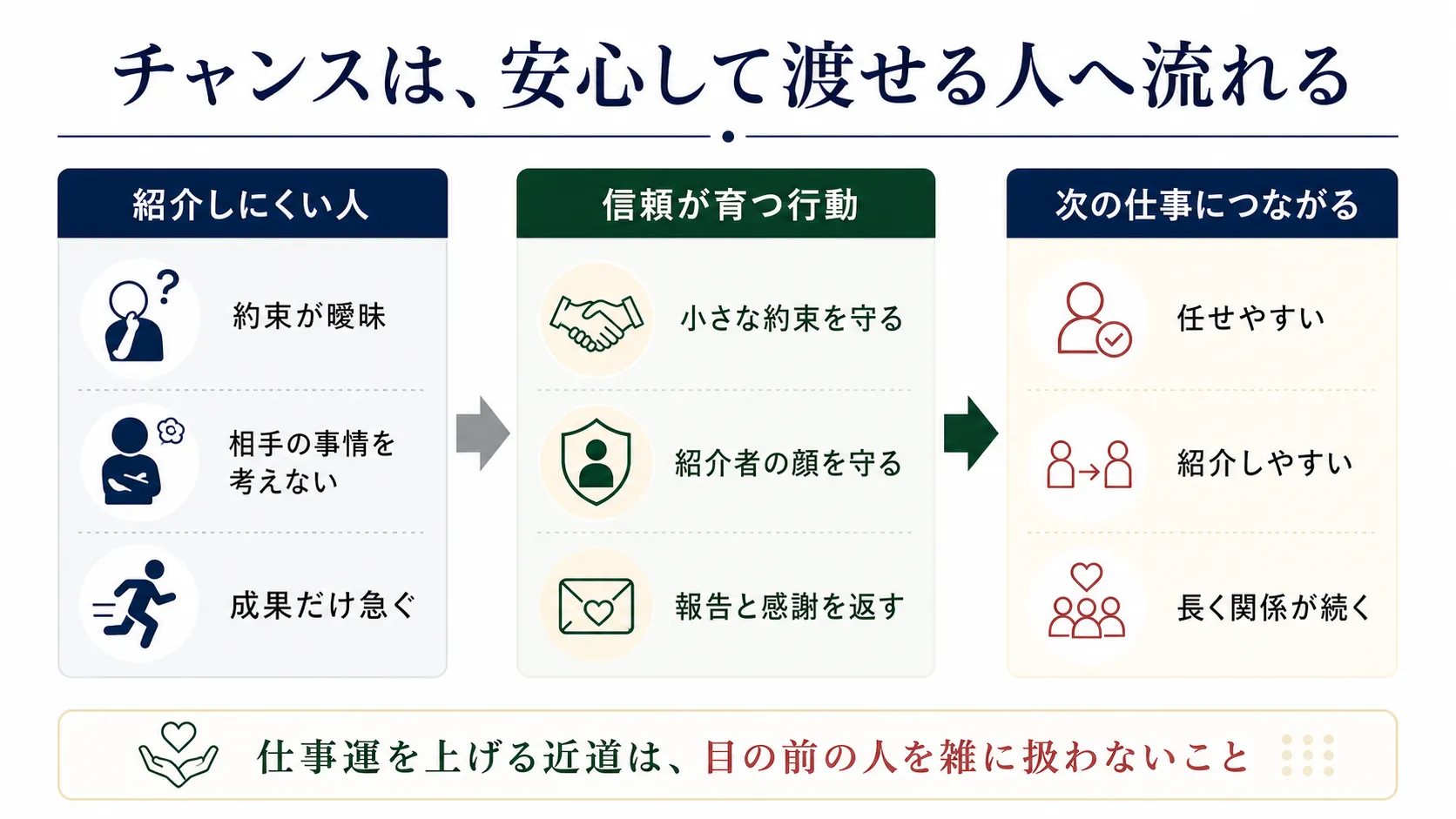 紹介しにくい人と信頼が育つ行動の違いを示す図解