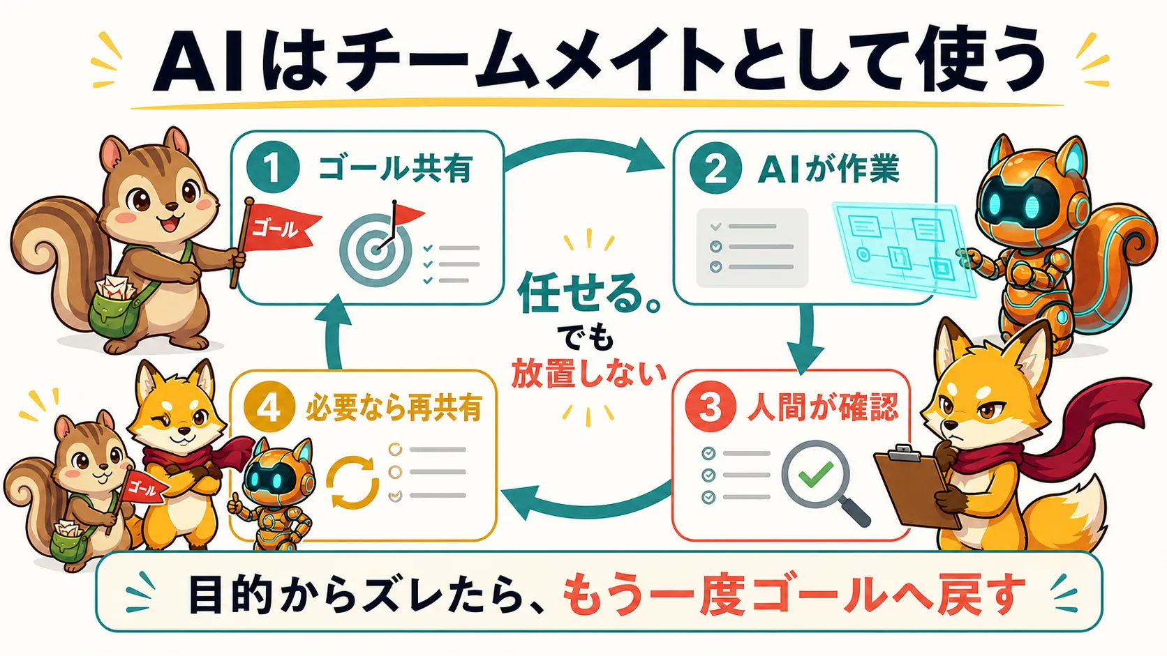 AIへゴールを共有し作業後に人間が確認して必要なら再共有する流れを示した図解