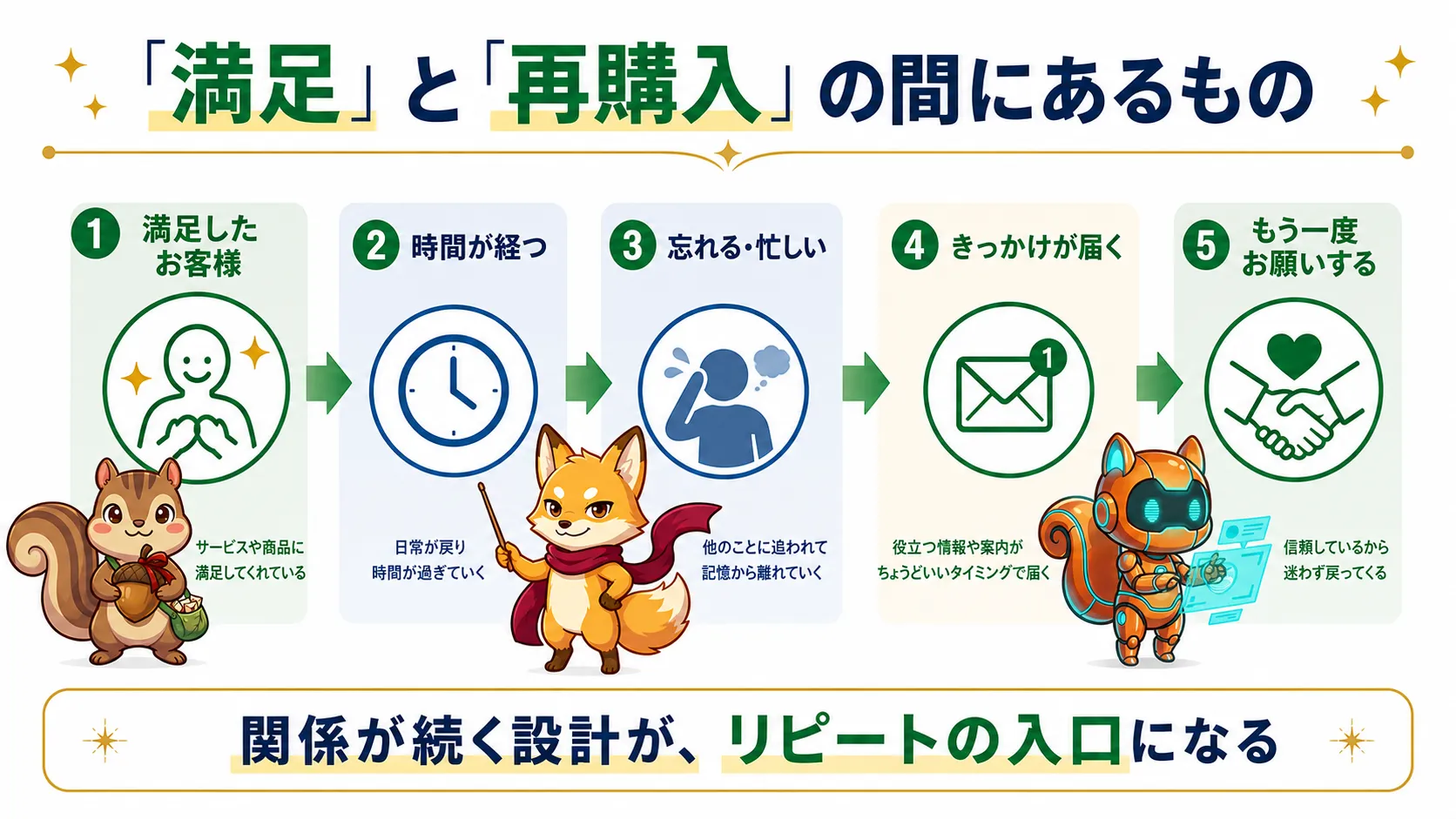 満足してくれたお客様が再購入するまでに必要な関係設計