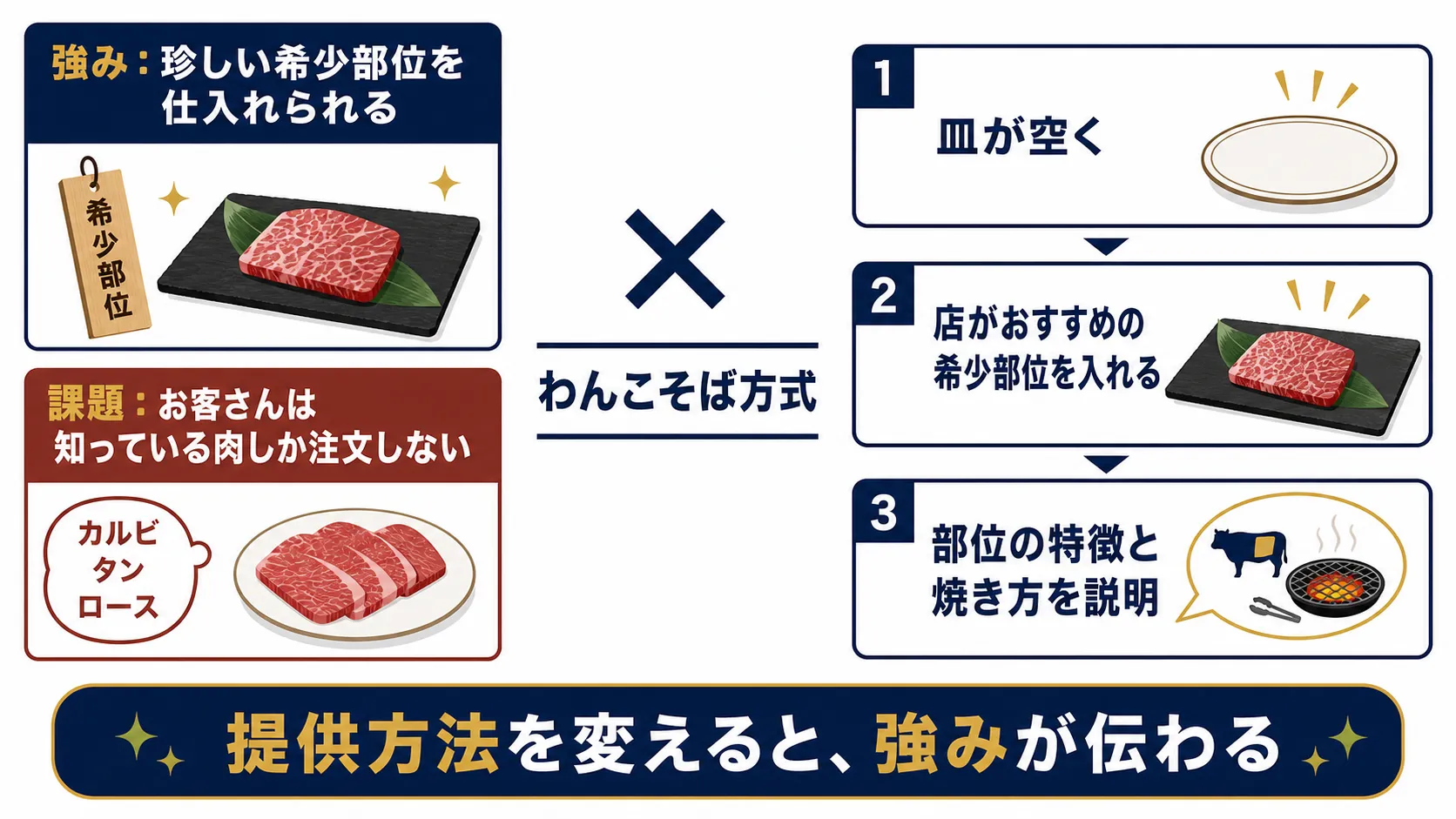 皿が空くと店側がおすすめの希少部位を入れ、特徴と焼き方を説明する焼肉店のわんこそば方式
