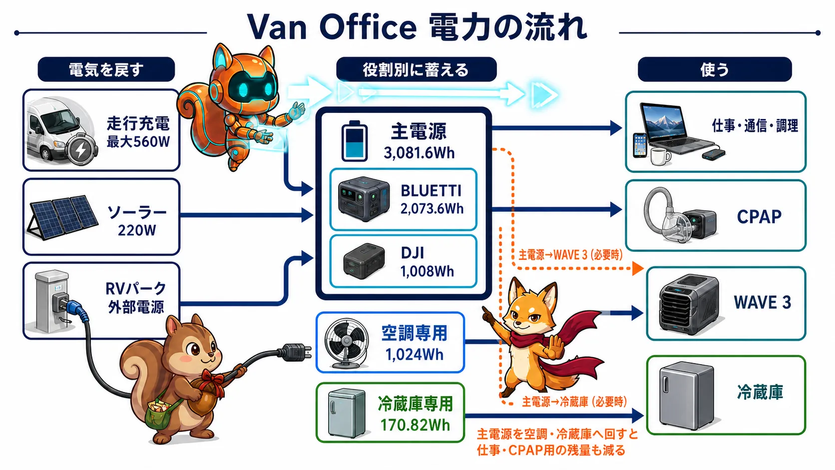 走行充電・ソーラー・RVパークから主電源・空調・冷蔵庫へ流れ、必要時は主電源からWAVE 3と冷蔵庫へ給電できるVan Officeの電力構成