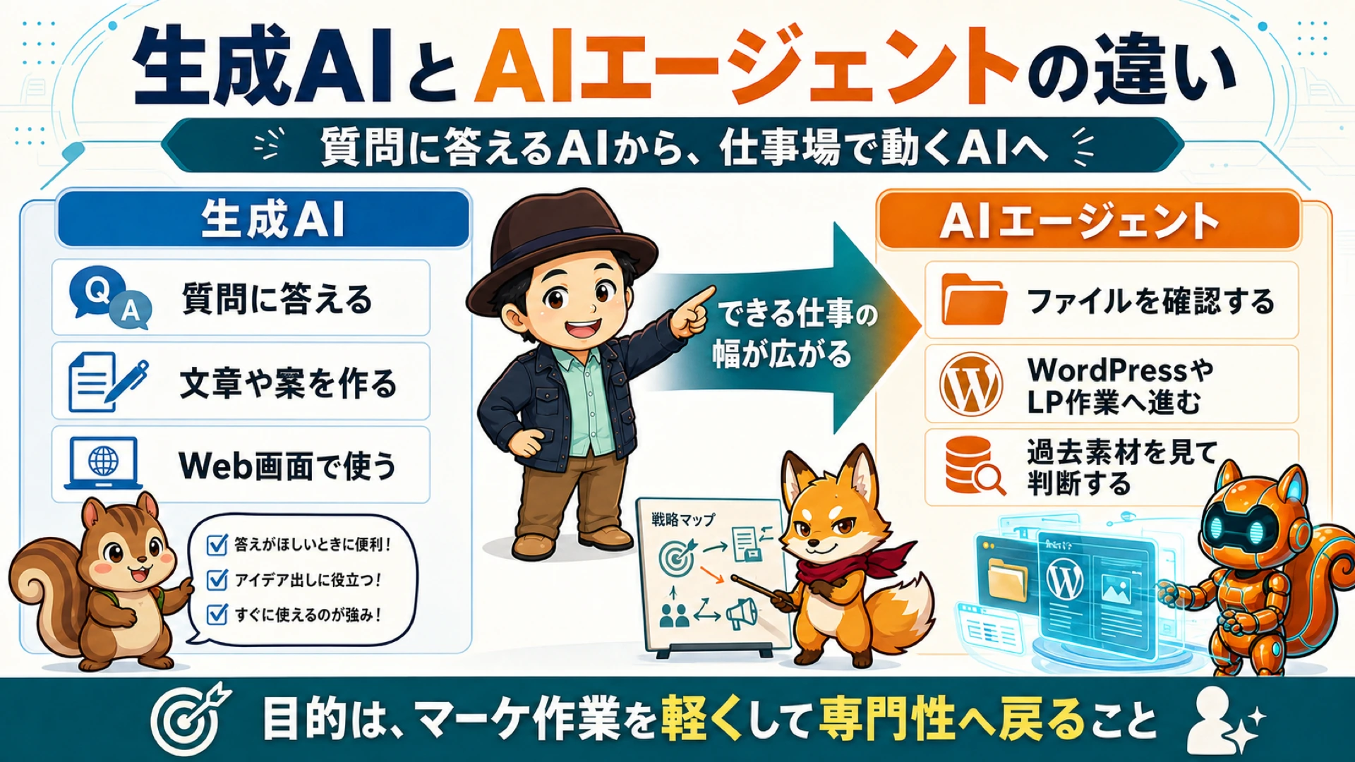 生成AIとAIエージェントの違いを示した図解