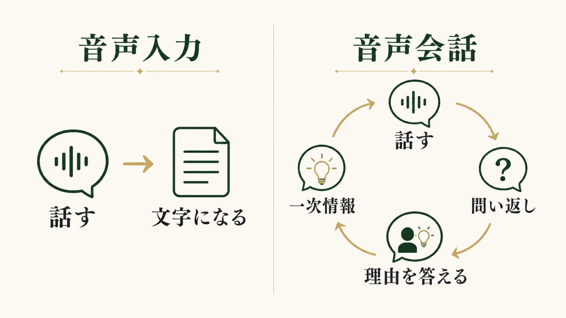 一方通行の音声入力と、問い返しで考えを深める音声会話の違いを示す図解