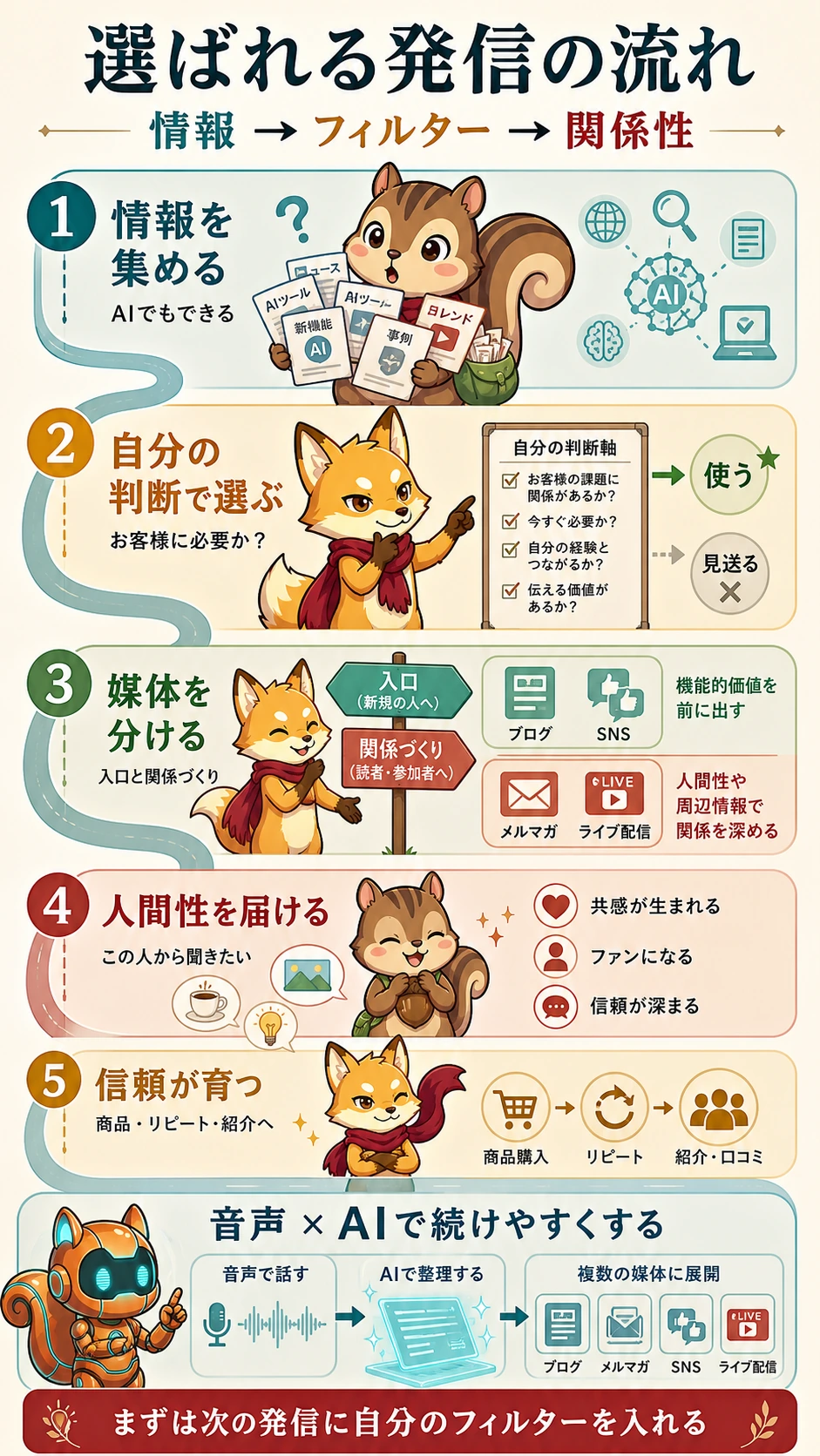 AI時代は情報そのものより誰のフィルターで届くかが価値になるインフォグラフィック