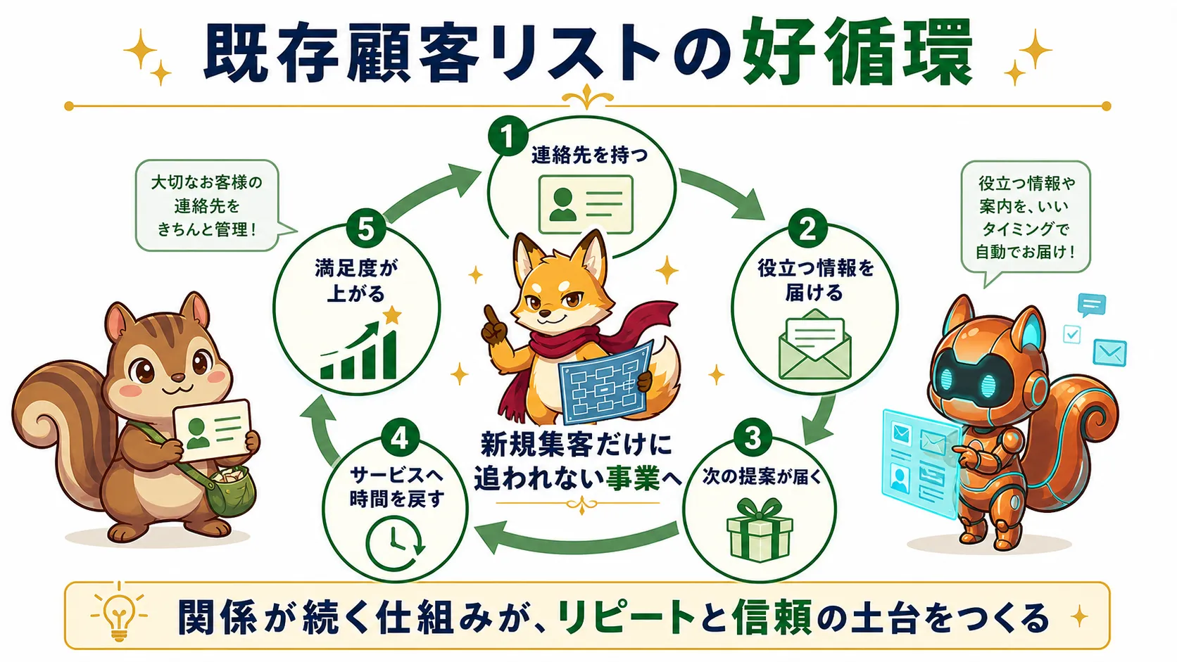 既存顧客リストがリピーター中心の事業を育てる流れ