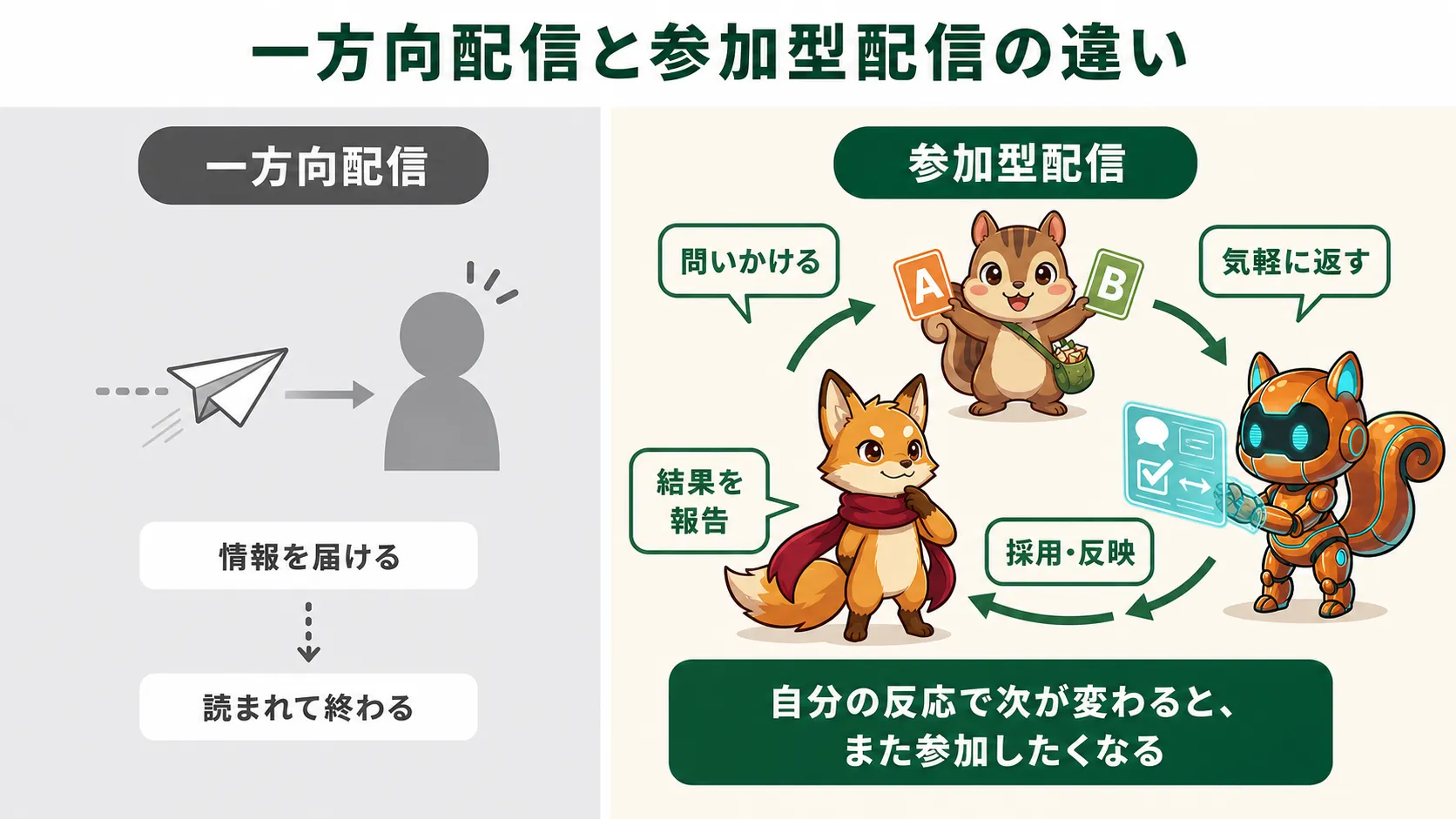 一方向配信と参加型配信の違いを示す図解