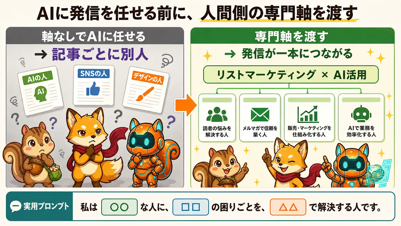 AIに発信を任せる前に専門軸を渡す流れの図解