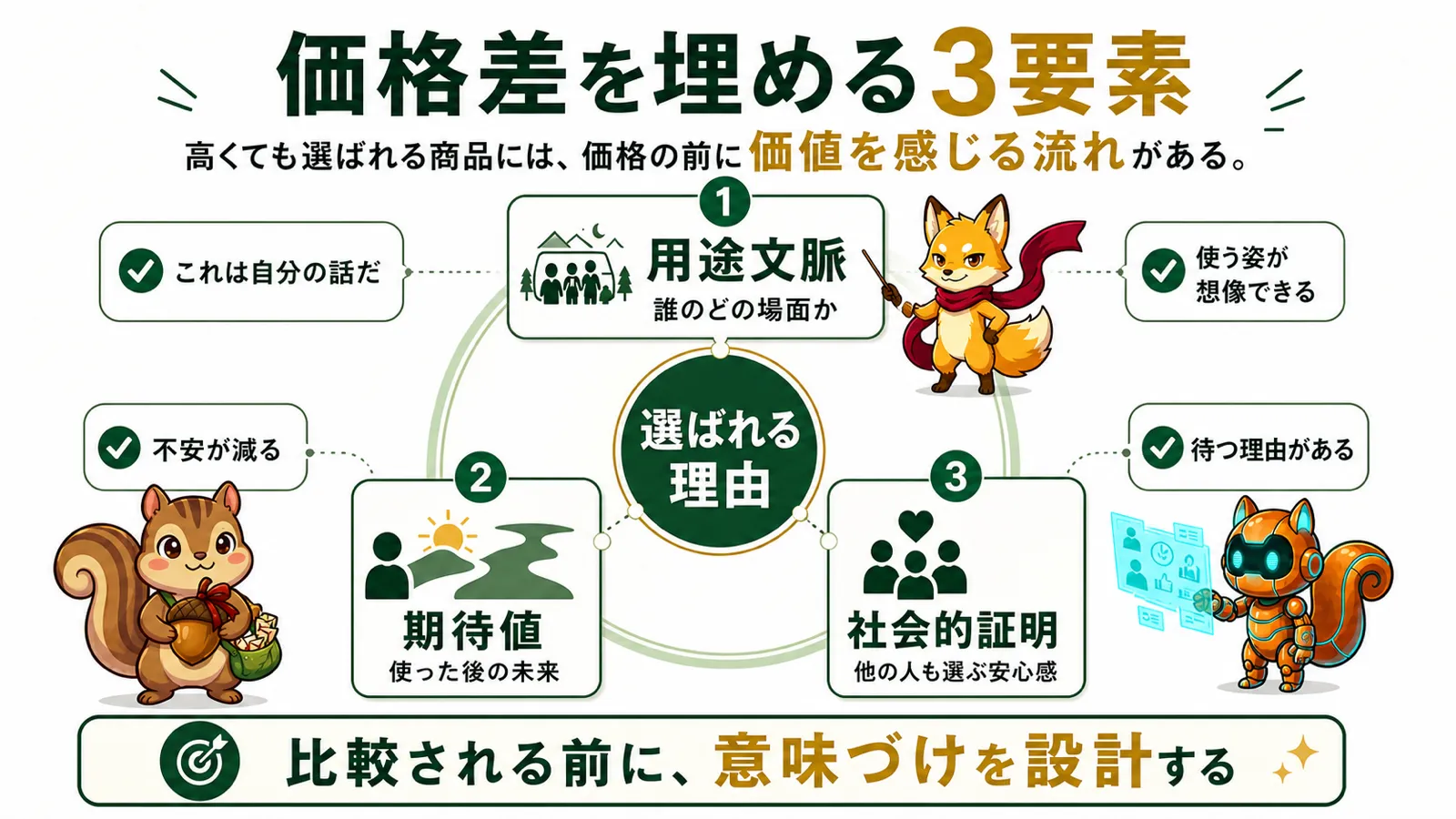 価格差を埋める3要素の図解