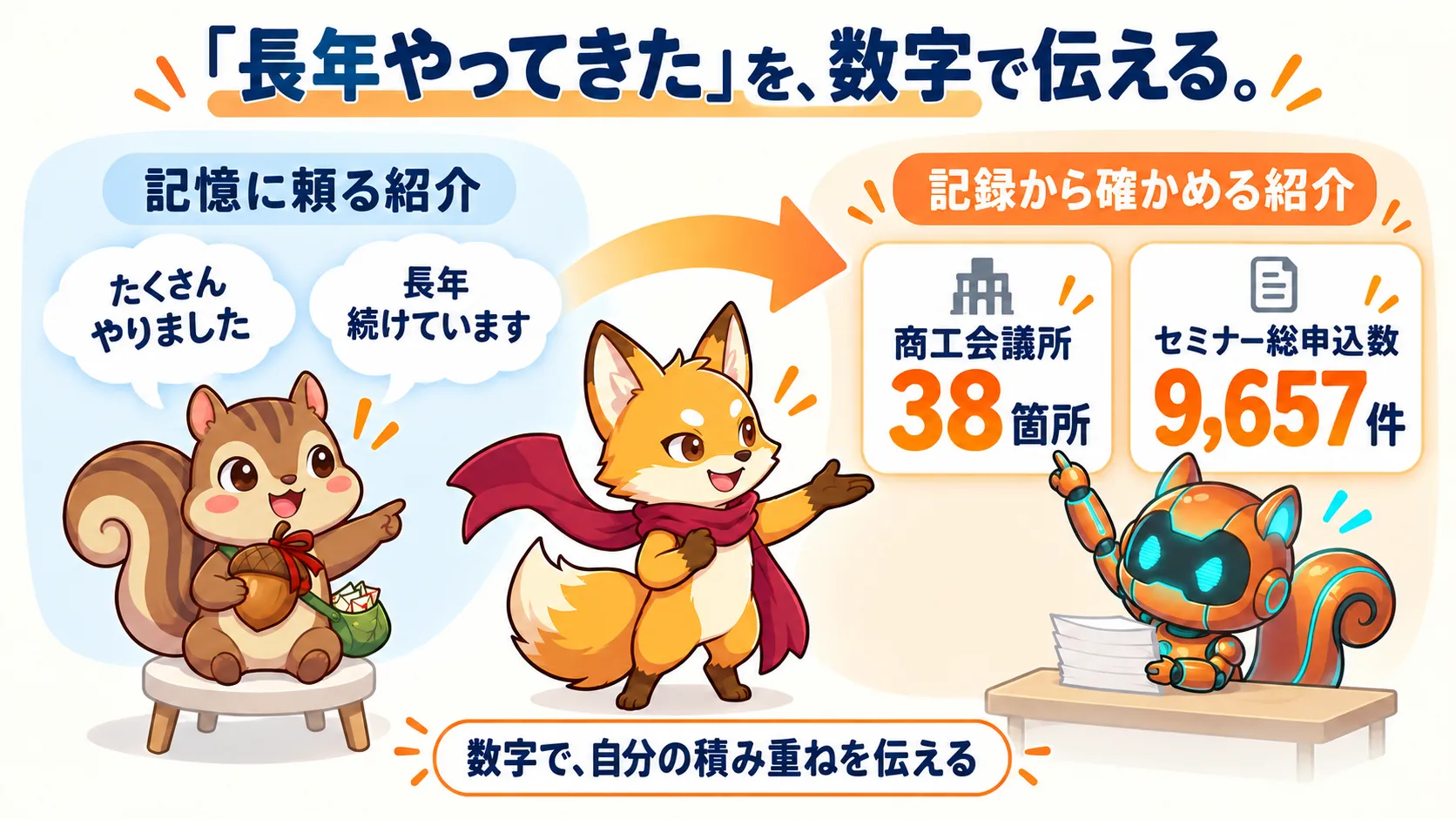 「たくさん」「長年」という紹介から、商工会議所38箇所やセミナー総申込数9,657件を伝える紹介へ。
