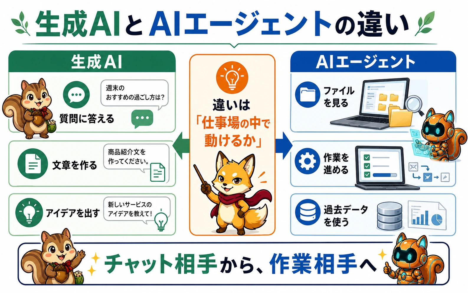 生成AIとAIエージェントの違いを示した図解