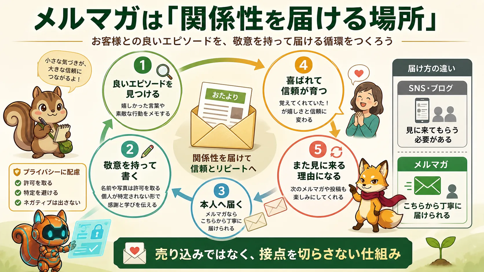 メルマガでお客様との関係性を届ける循環図