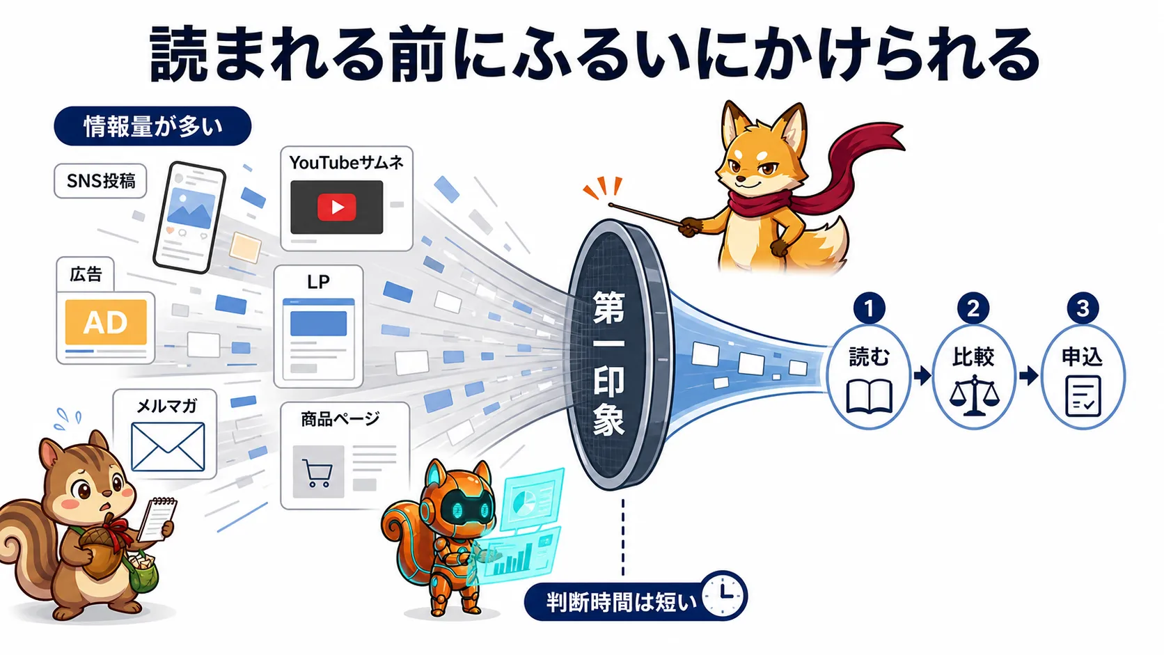 情報量が多い時代に、読まれる前に第一印象でふるいにかけられる流れを示した図解