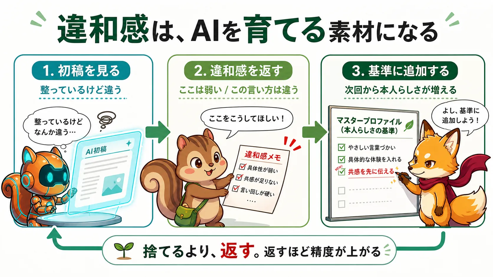 AIの初稿に感じた違和感を返して本人らしさの基準へ追加する流れ