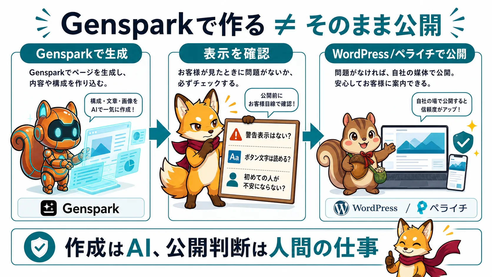 Gensparkで生成したページをそのまま公開せず表示確認してWordPressやペライチで公開する流れ