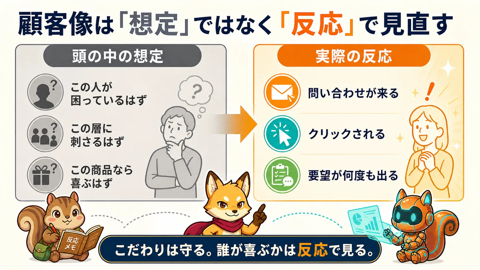 顧客像の想定と実際の反応を比較した図解