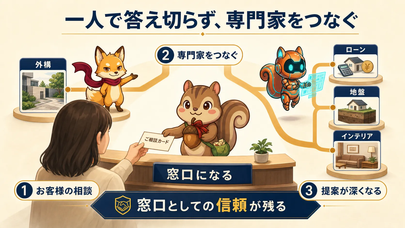 自分の見立てを先に示し、必要な専門家の知見を裏付けとしてつなぐ提案を示す図解