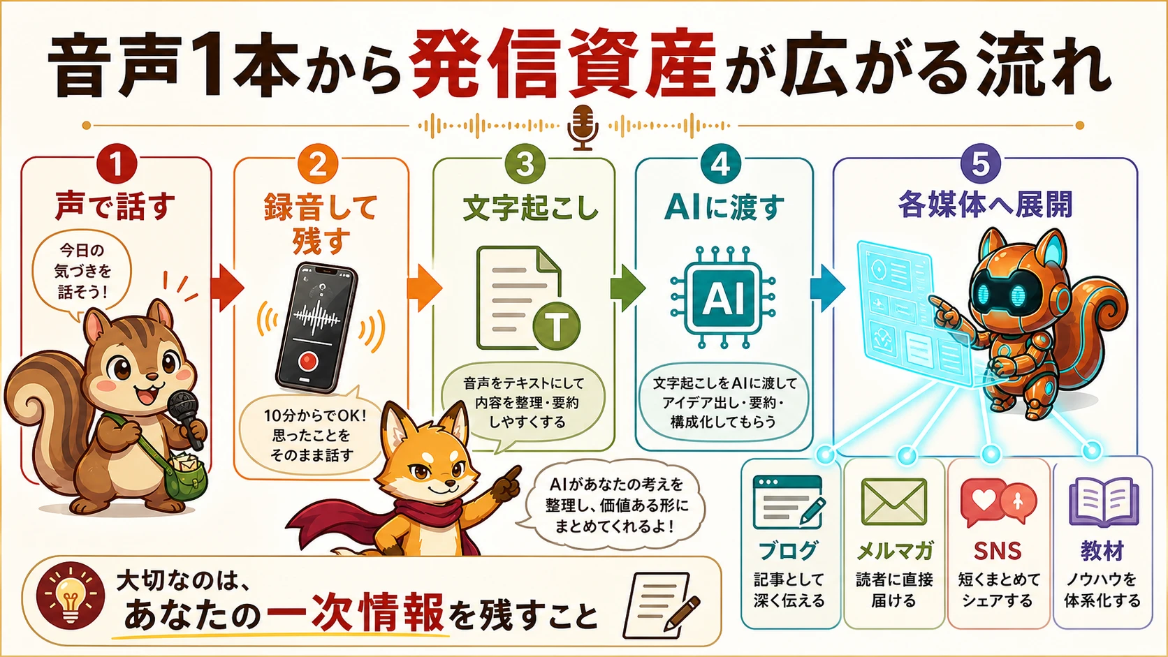 10分の音声を文字起こししAIで整理してブログやメルマガやSNSや教材へ展開する流れ