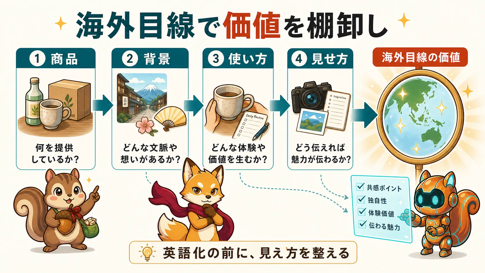 商品、背景、使い方、見せ方の4層から海外目線の価値を棚卸しする図解