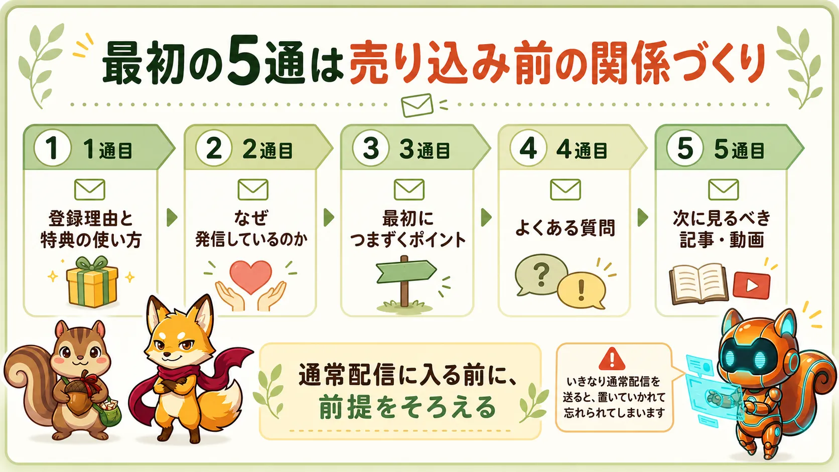 最初の5通は売り込み前の関係づくりを示すロードマップ図解