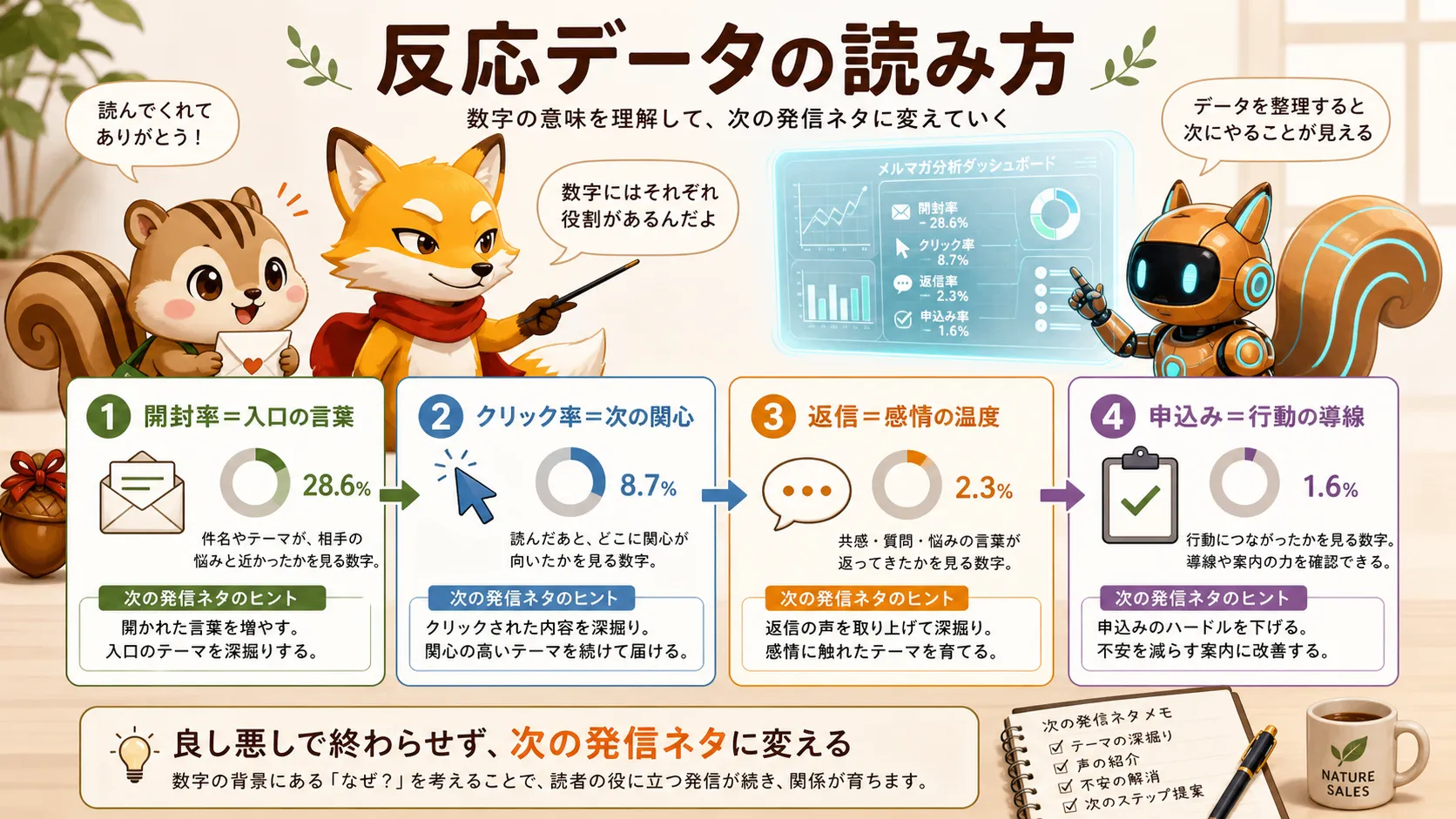 開封率クリック率返信申込みを次の発信ネタに変える図解