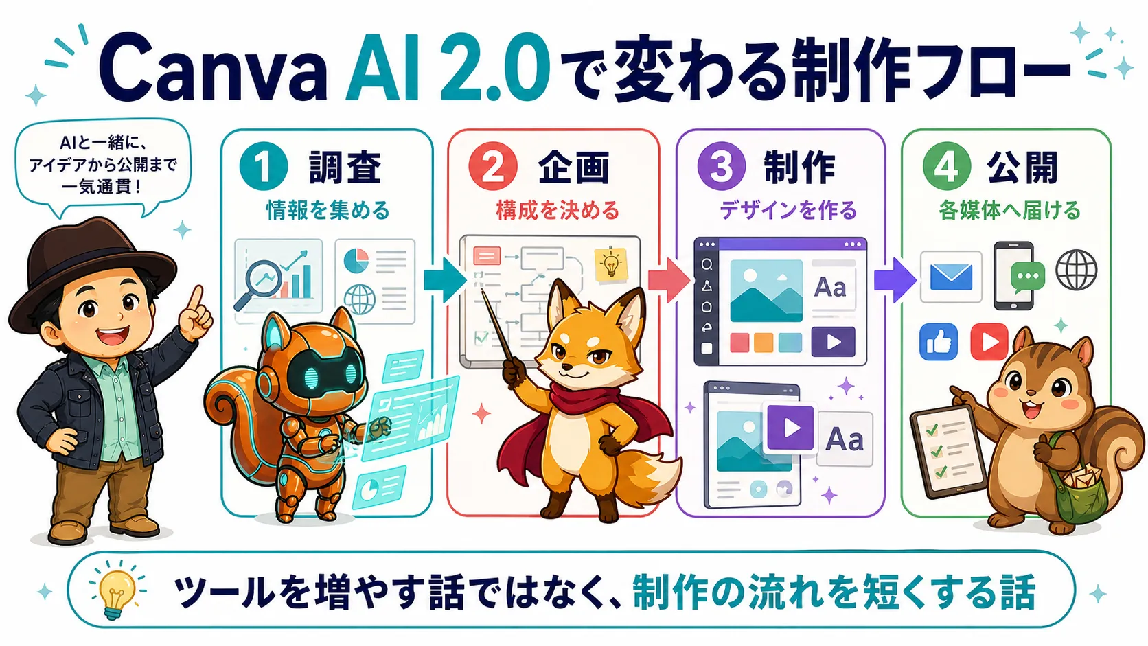 Canva AI 2.0で調査、企画、制作、公開までの制作フローが短くなることを示す図解