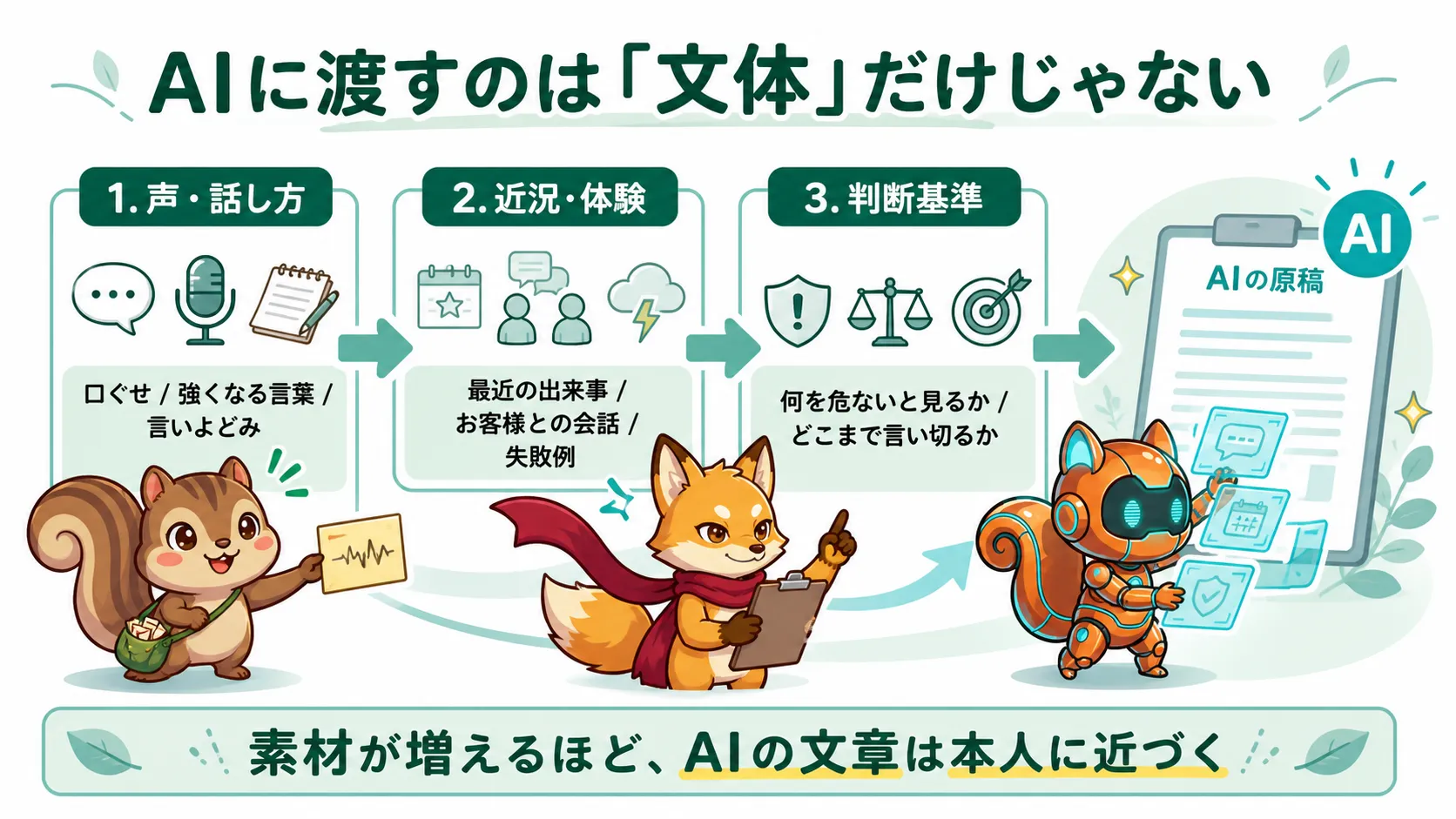 AIに本人らしい文章を書かせるために渡す声・近況・判断基準の3つの素材