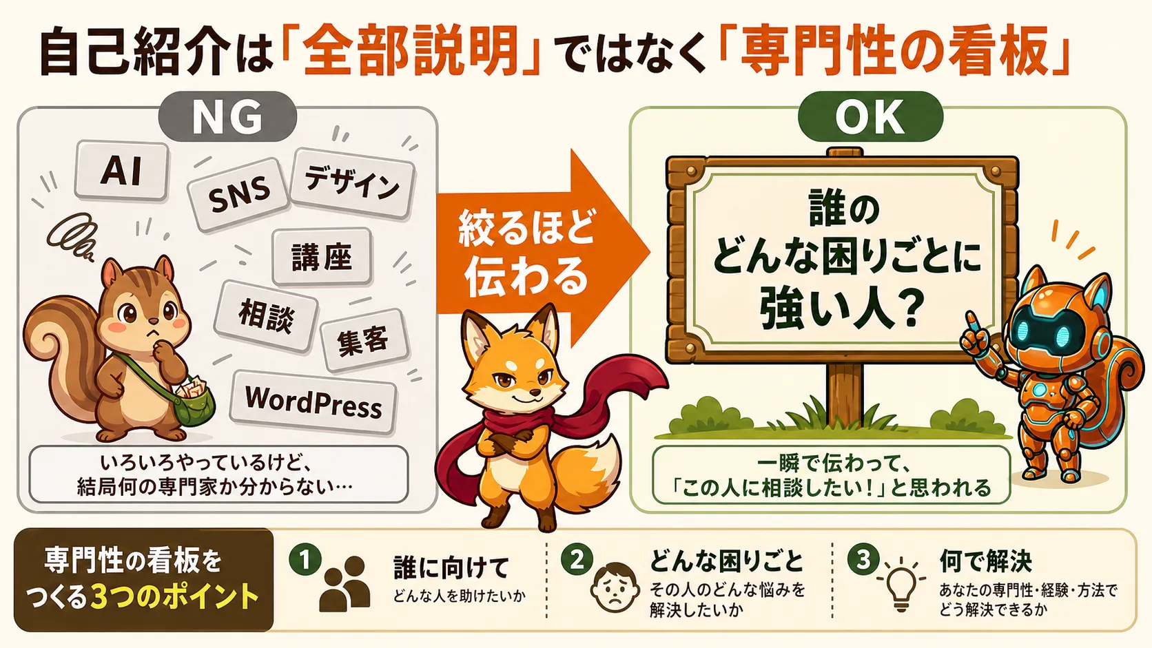 自己紹介で伝える専門性の看板を整理する図解