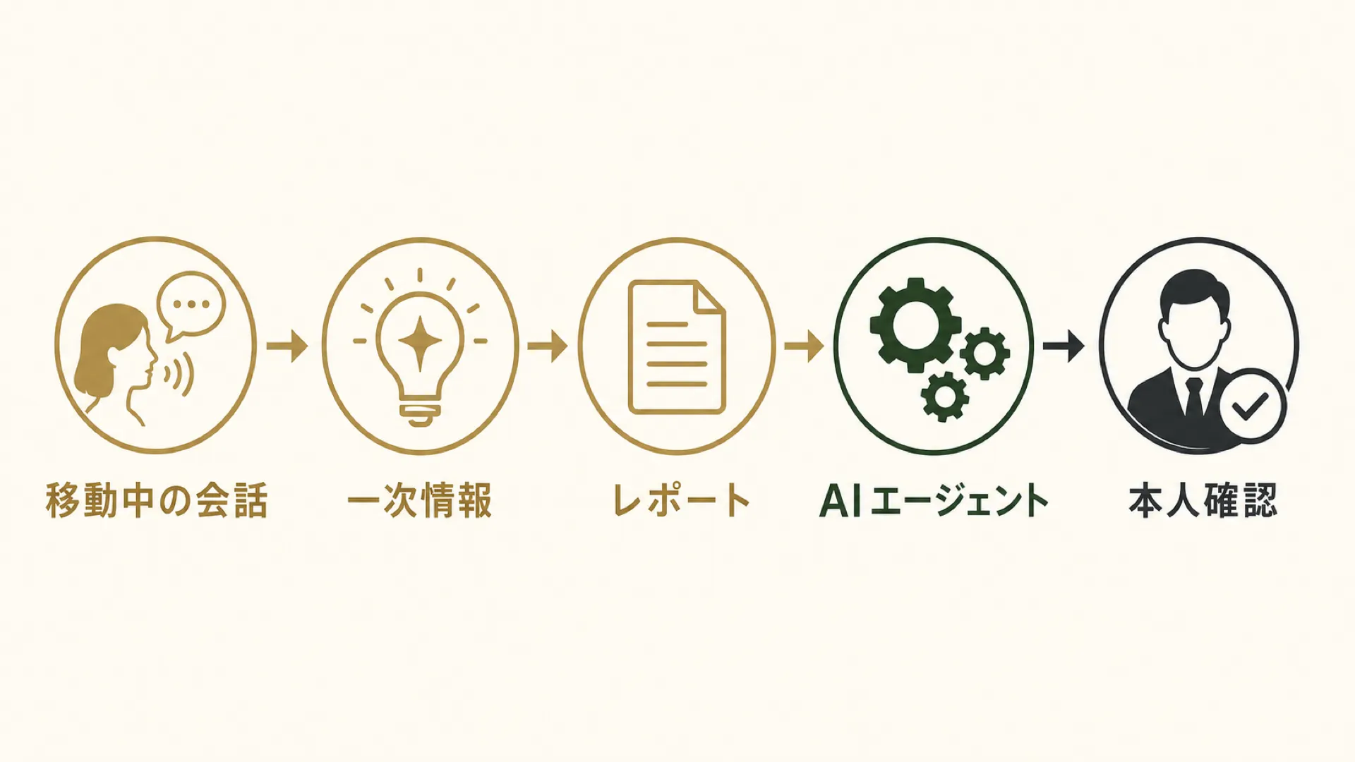 移動中の会話から本人確認までを、一次情報、レポート、AIエージェントを介してつなぐ仕事導線