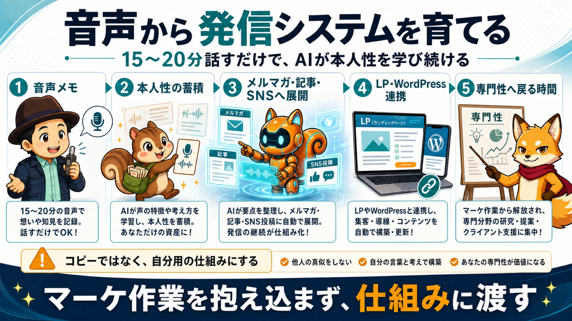 音声メモから発信システムを育てる流れを示した図解