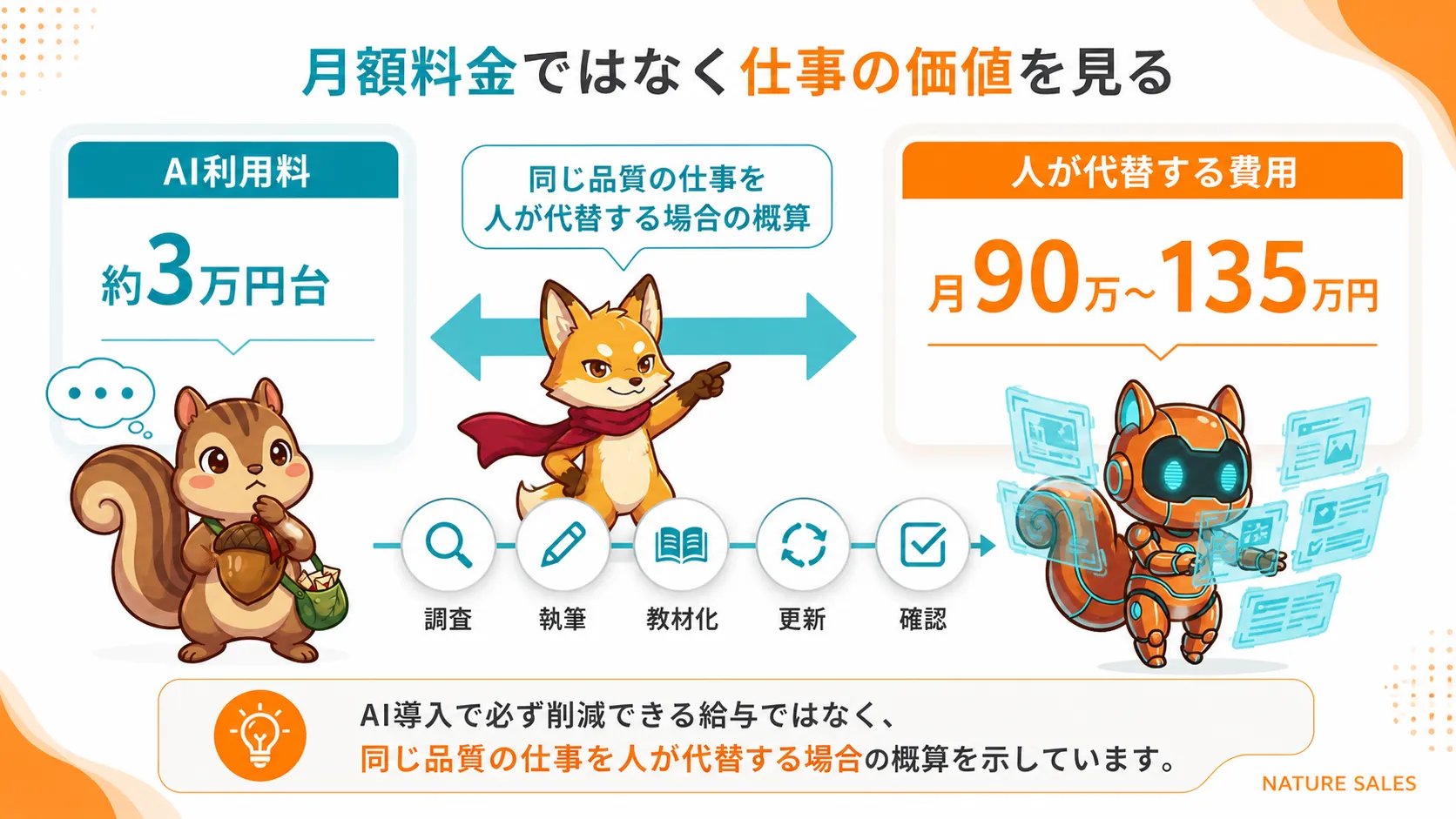 AI利用料約3万円台と人が同じ品質で代替する月90万から135万円の概算を比較する図