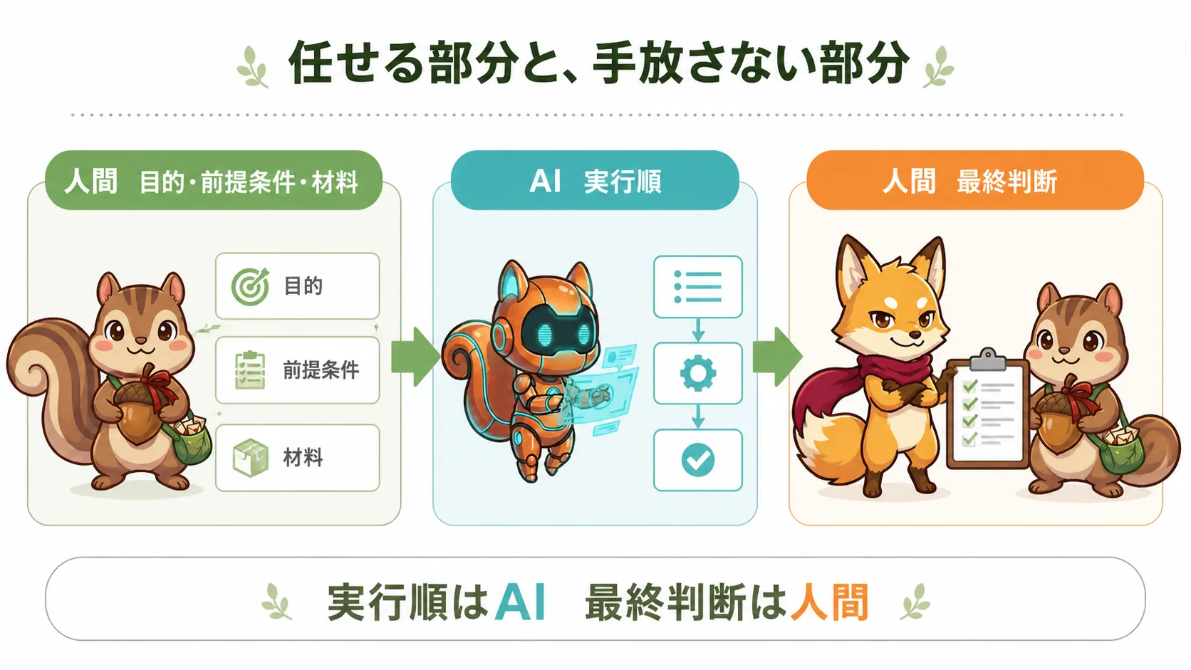 仕事の入口となる目的、前提条件、材料と、出口の最終判断を人間が持ち、実行順をAIへ任せる役割分担