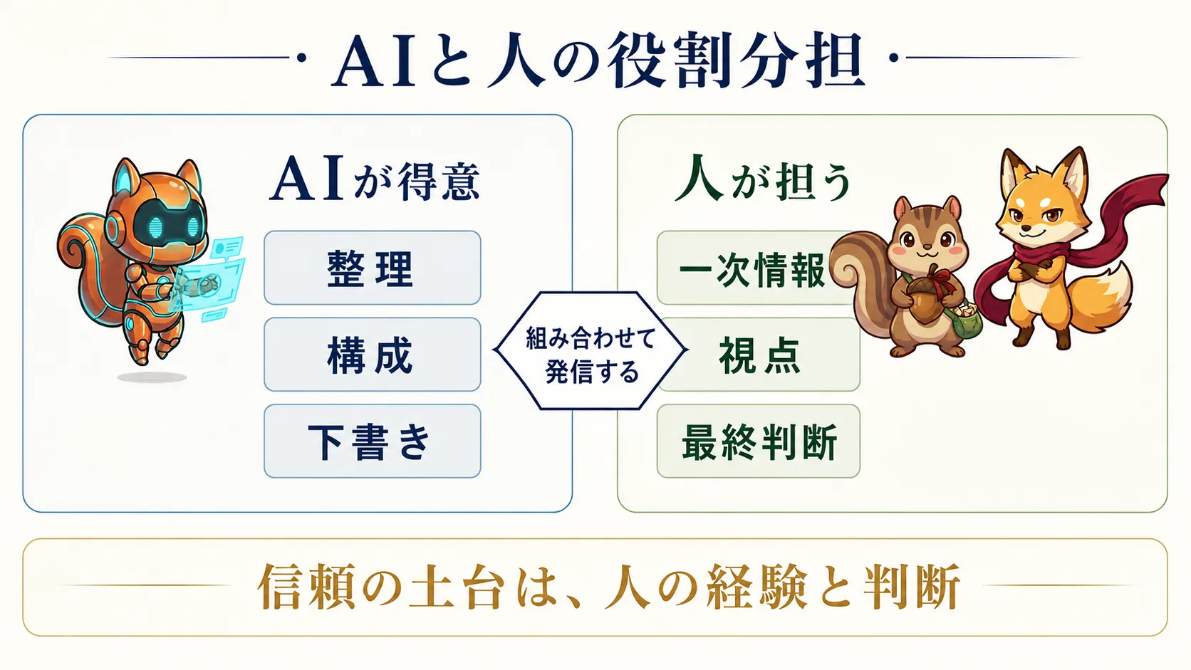 AIが得意な整理・構成・下書きと、人が担う一次情報・視点・最終判断の役割分担